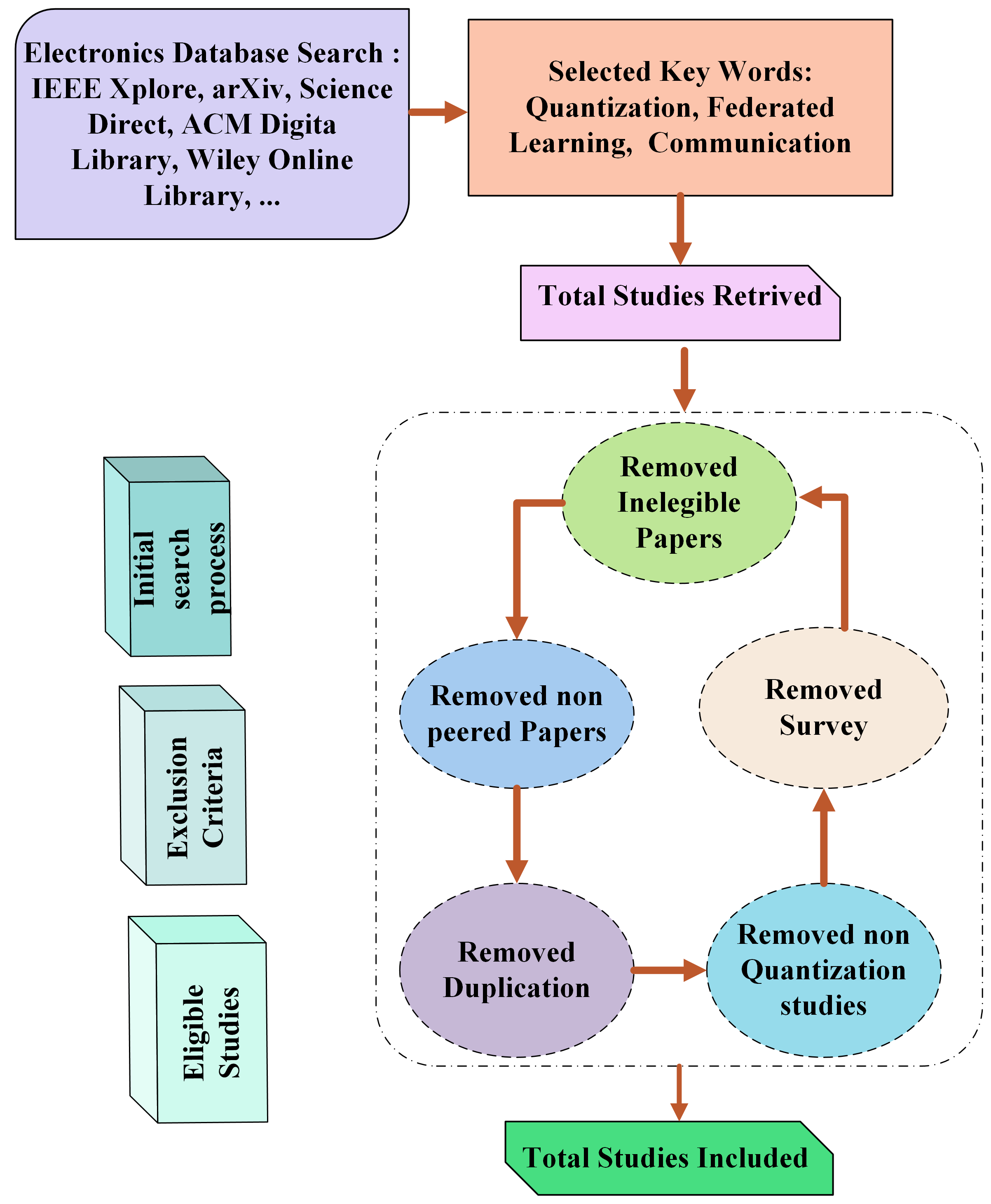 Figure 3: Proposed SLR Protocol