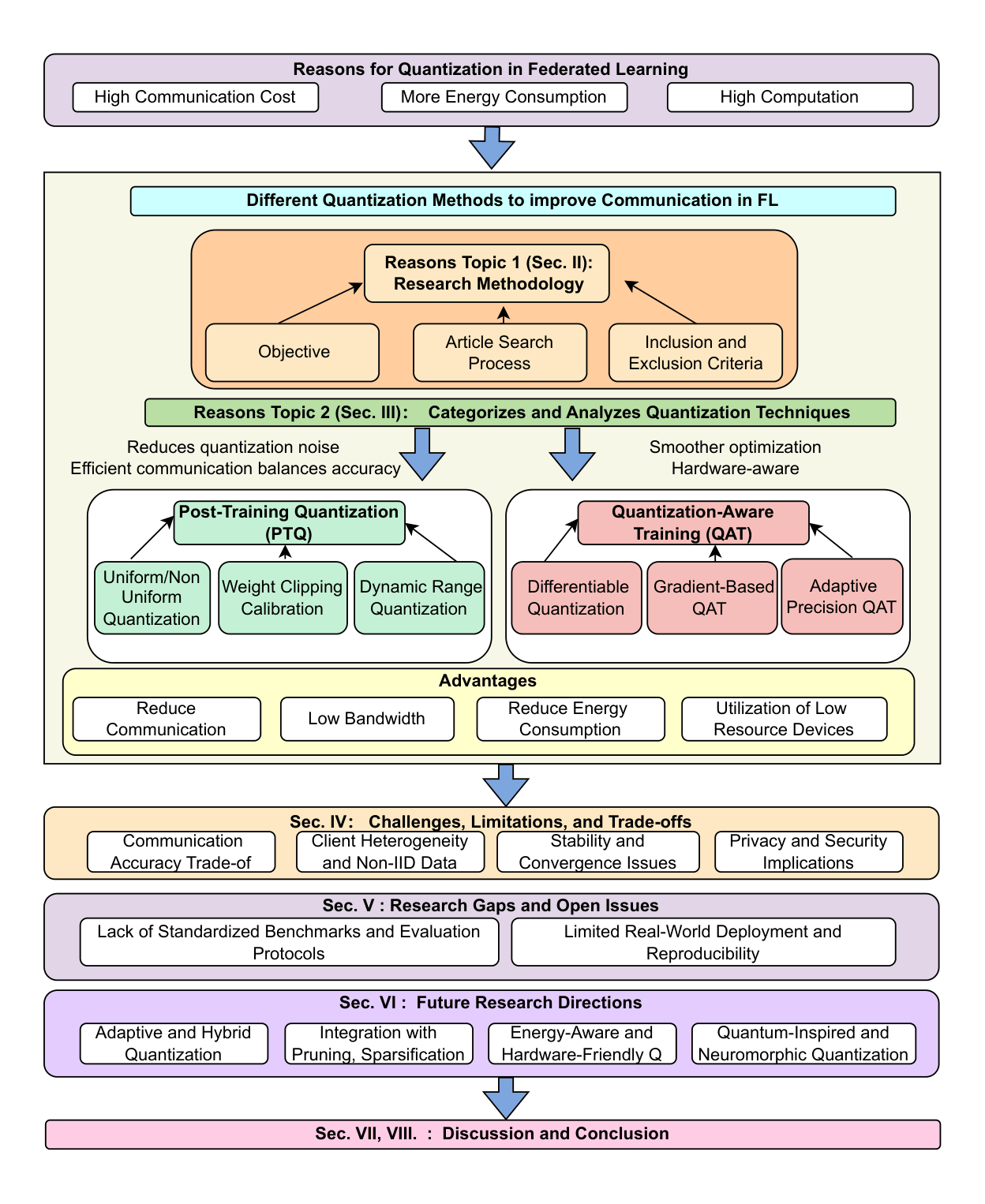 Figure 1: Structure of the Survey