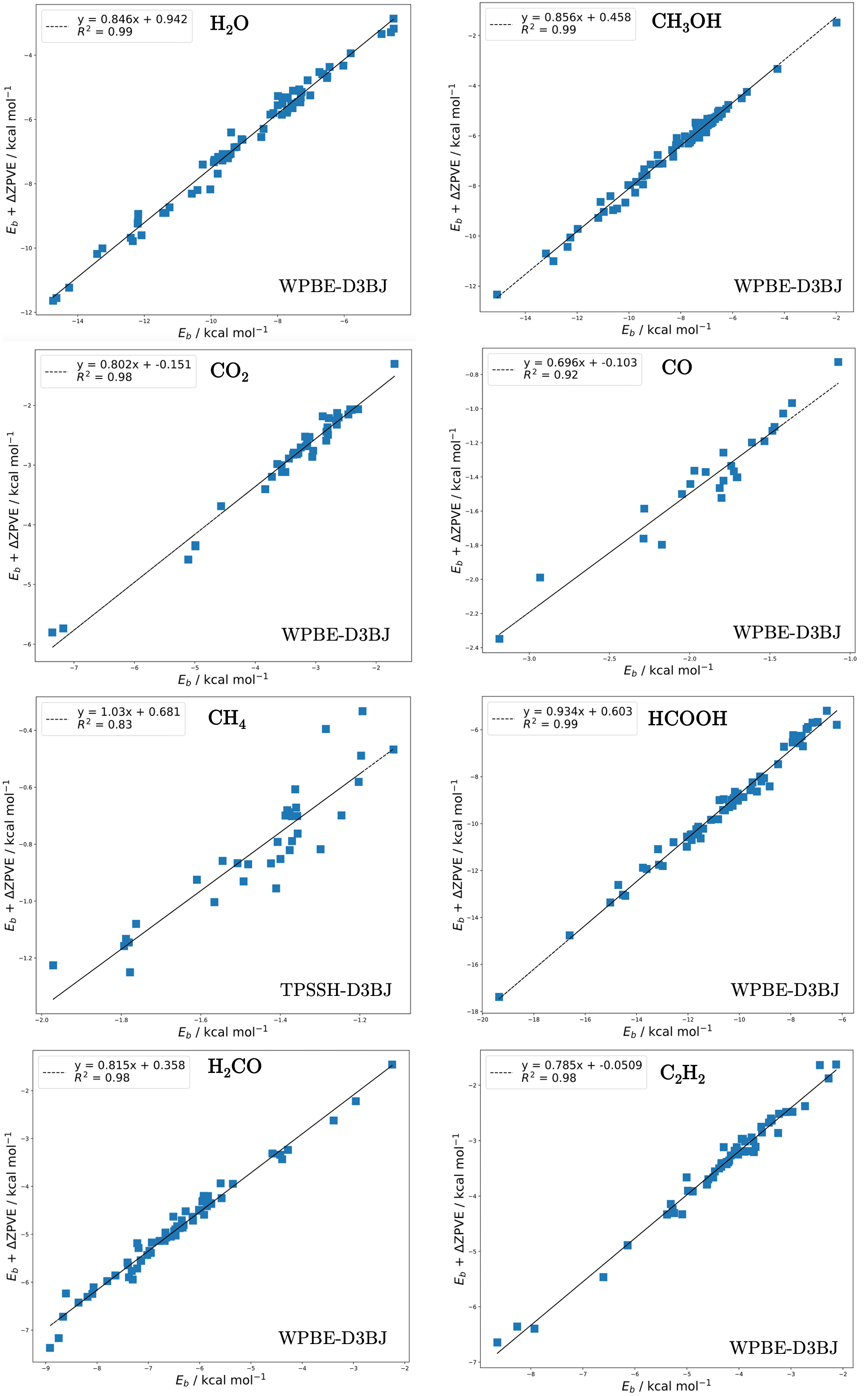 Figure 11: Complete ZPVE models for stable molecules at the WPBE-D3BJ level of theory. Note that illustrated a poor linear fit, hence this model was calculated at the TPSSH-D3BJ level of theory.
