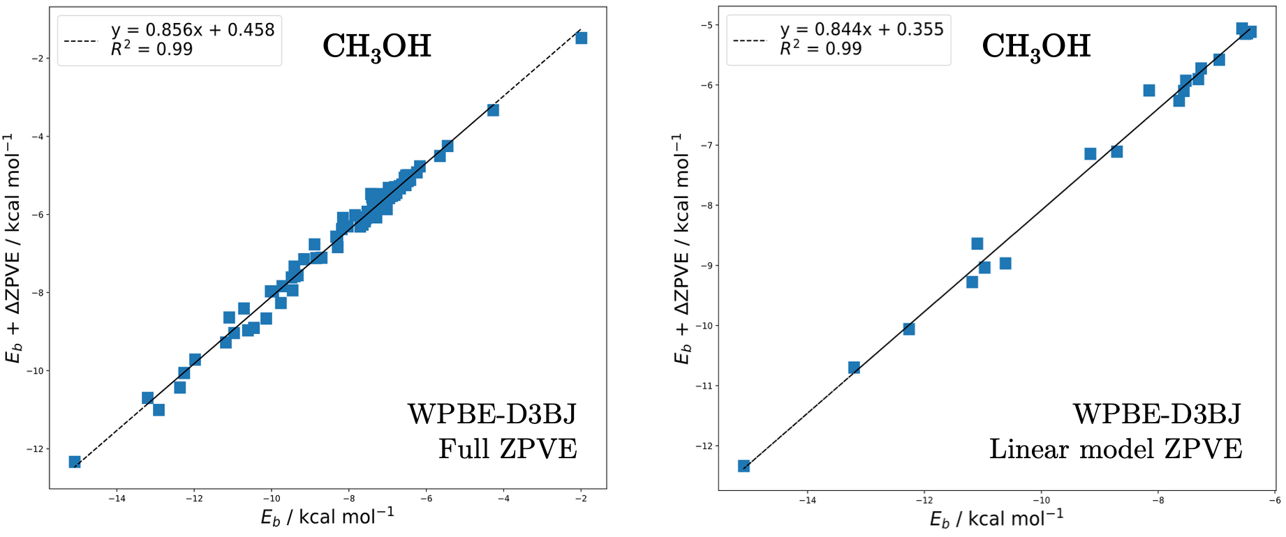 Figure 13: ZPVE models for . Left: linear model ZPVE corrected BEs vs BEs including all hessian matrices computed on all binding sites. Right: linear model for the ZPVE correction using binding sites on a single cluster.
