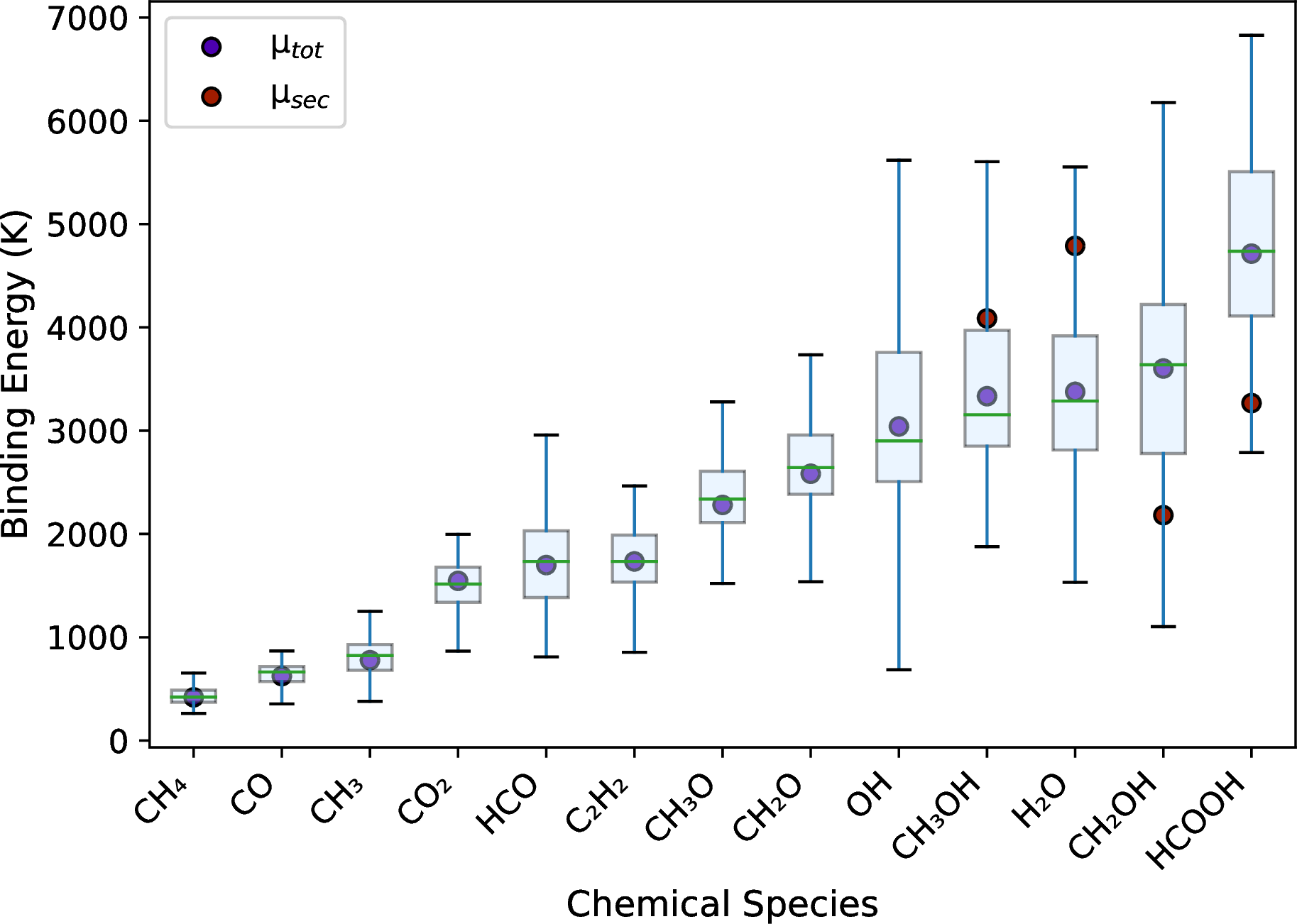 Figure 3: Box plot representation of BE distributions, including \mu_\mathrm{tot} (blue circle) and \mu_\mathrm{sec} (red circle) values reported in this work.