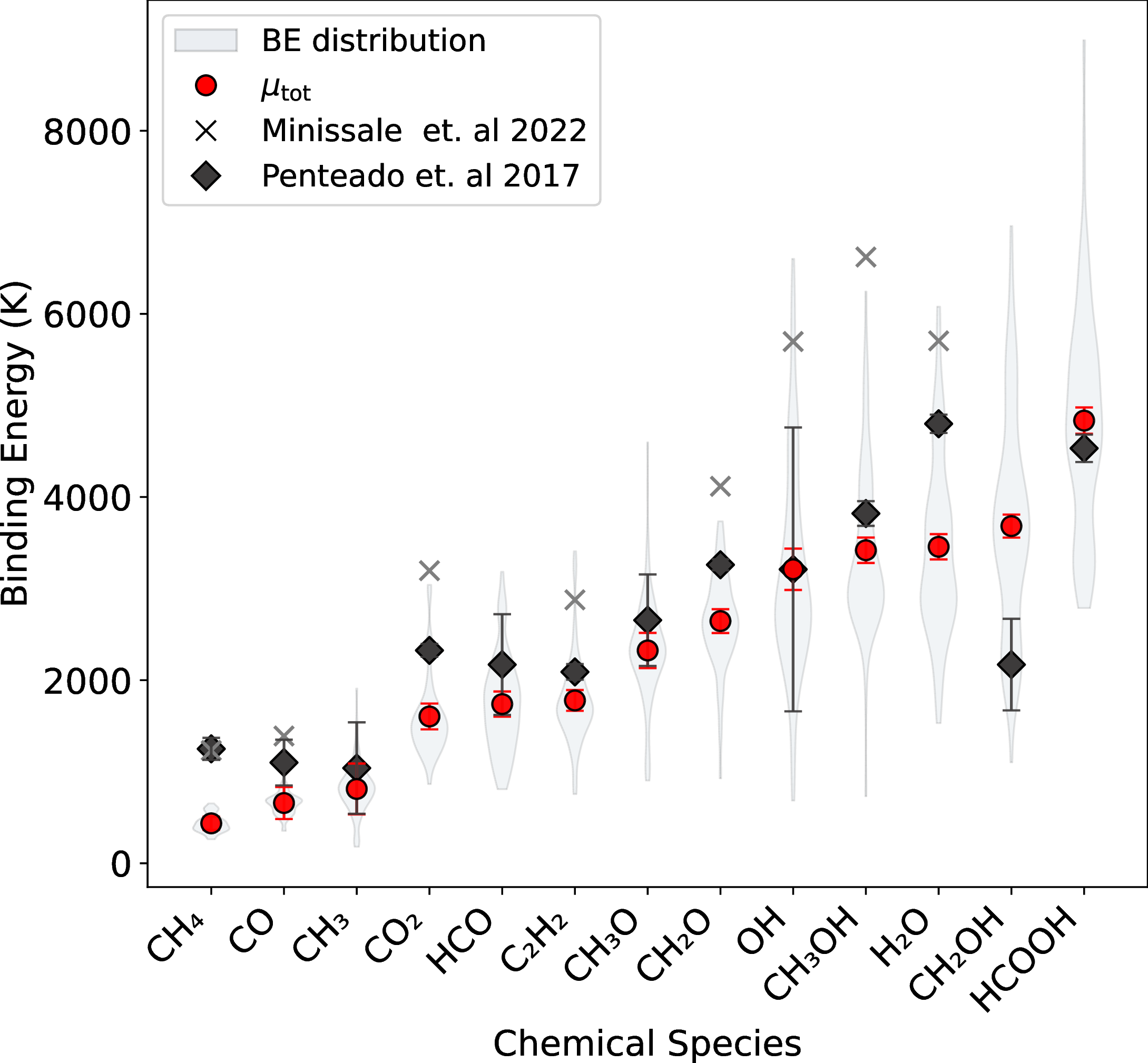 Figure 7: Comparison of the average BEs for this work (red circles) compared to experimental values compiled in the literature (grey crosses for [38] and black diamonds for [74]). The full BE distribution from this work is shown as violin plot for each species. See Table [tab:experimental95BEs] for further details and references to original data.