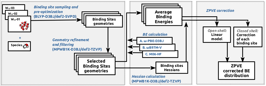 Figure 2: Three-workflow computational procedure used in this work for building ZPVE-corrected BE distributions.