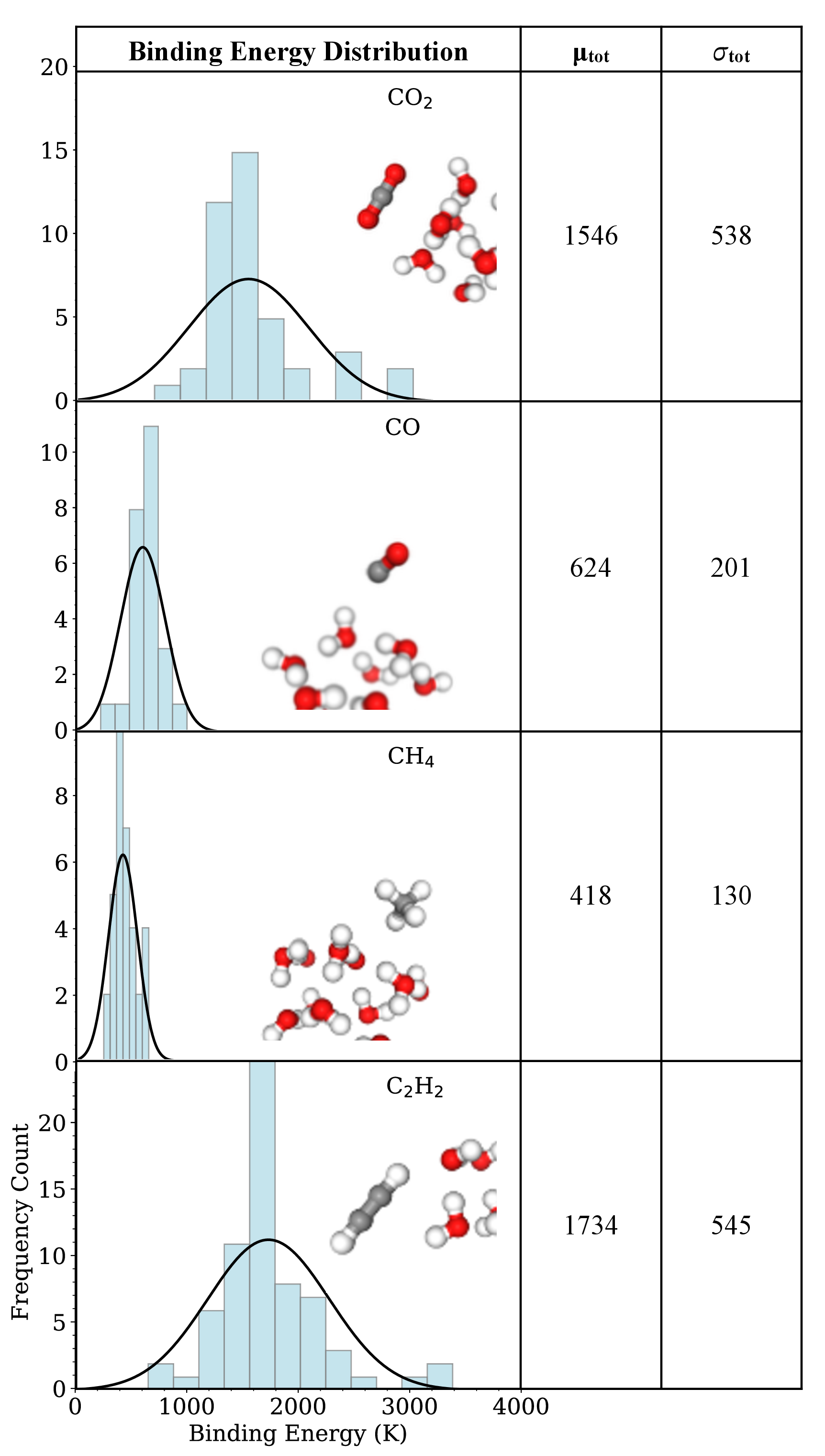 Figure 5: BE distributions and binding modes for molecules bound by dispersion (, CO, , and ). Units are in K. An example of stationary point geometries of the different binding modes is shown in the inset images.
