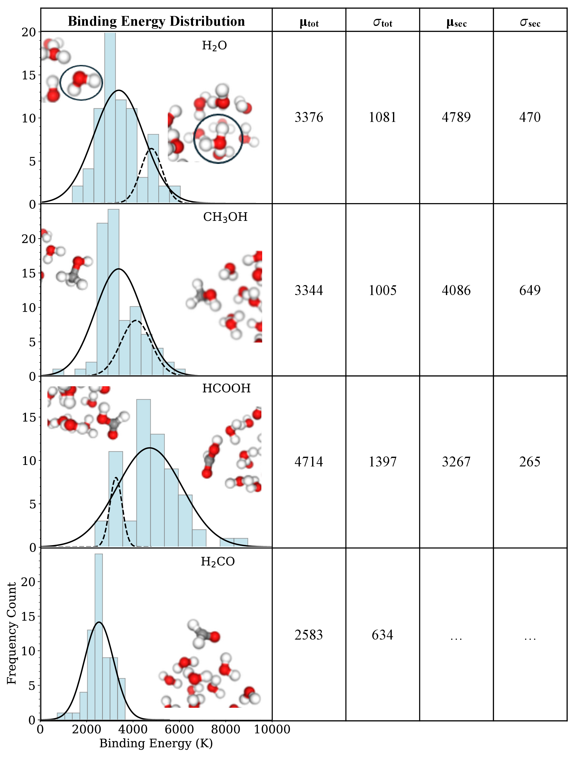Figure 4: BE distributions and binding modes for hydrogen-bonded molecules (, , HCOOH, and ).Two fits are shown in the figure: the fit to the full BE data (\mu_{tot}, \sigma_{tot}) and a fit to the secondary binding mode (\mu_{sec}, \sigma_{sec}), if present. Units are in K. An example of stationary point geometries of the different binding modes is shown in the inset images. The circled water molecules in the top panel identifies those considered as bound or adsorbed to the ASW_{12} cluster.