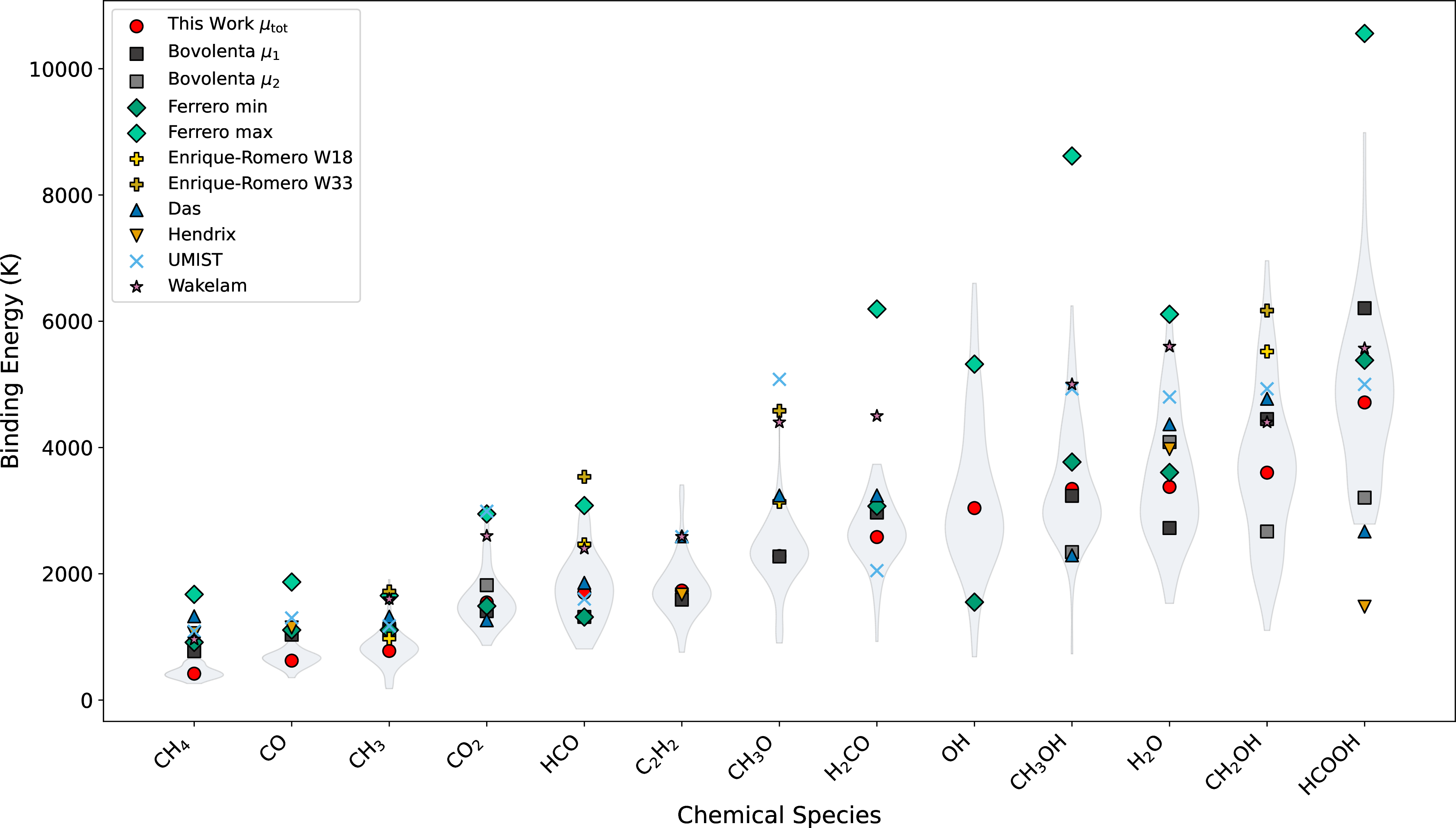 Figure 8: Comparison of theoretically-determined BEs from this work compared to those from the literature. The full BE distribution from this work is shown as violin plot for each species. See Table [tab:theoretical95BEs] for further details and references to original data.