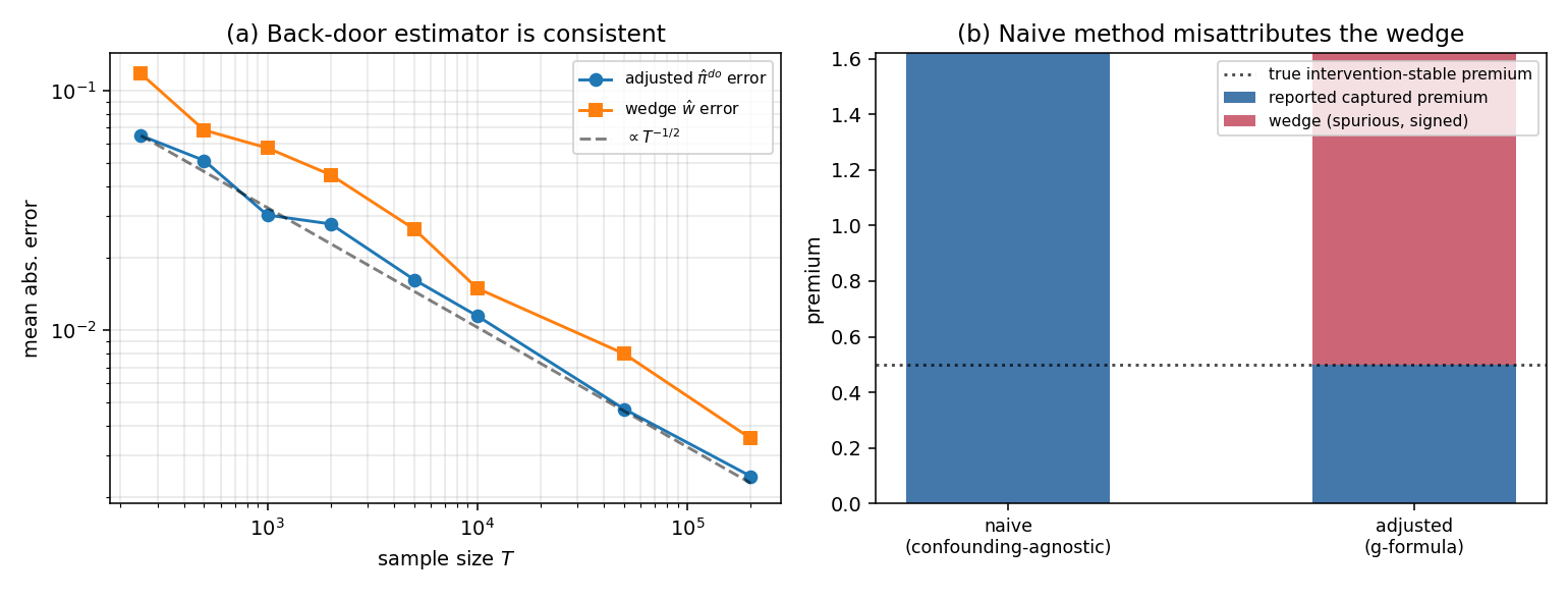 Figure 1: Recovery. (a) The back-door estimator of \pi^{\mathrm{do}} and of the wedge is consistent, with error \propto T^{-1/2}. (b) The confounding-agnostic method reports the observational premium as captured, overstating the intervention-stable premium by the wedge.