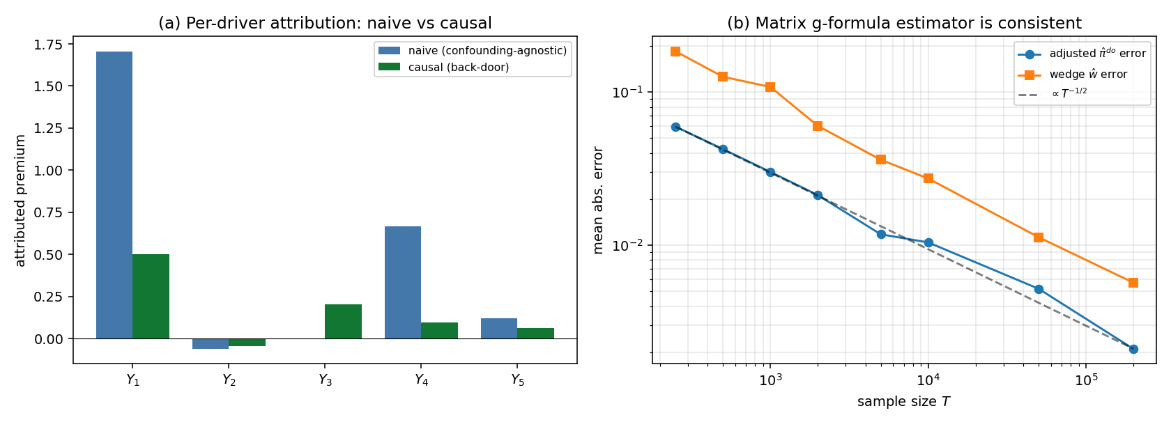 Figure 2: Multi-driver, multi-confounder panel (K=5, L=3). (a) Per-driver attributed premium: the confounding-agnostic method over-credits drivers and can assign the wrong sign; the back-door method recovers the intervention-stable credit. (b) The matrix g-formula estimator is consistent (\propto T^{-1/2}).