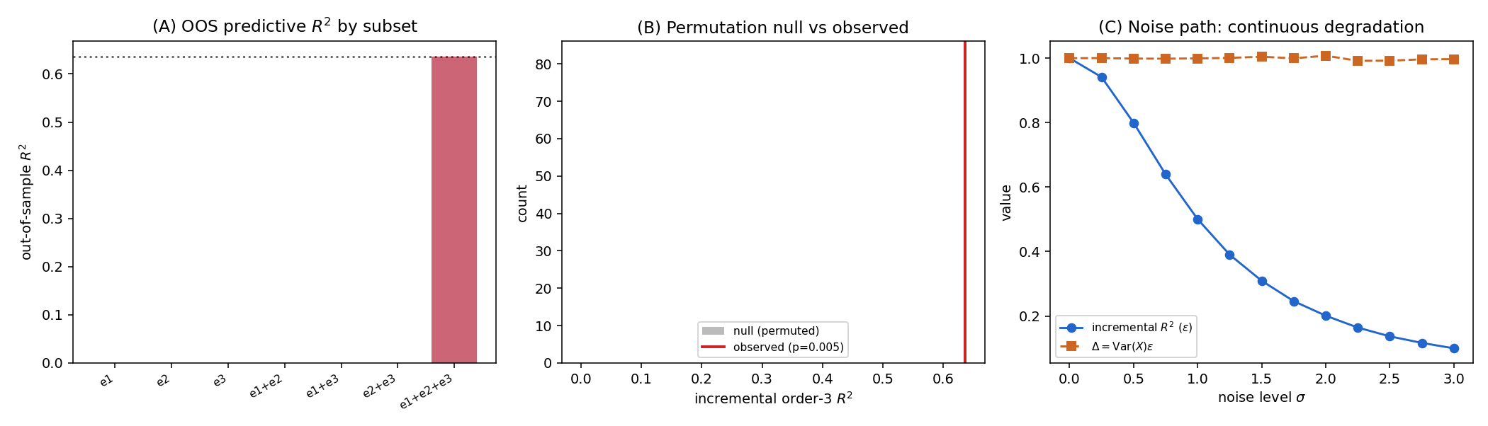 Figure 3: Order-three obstruction. (A) Out-of-sample predictive R^2 by subset: orders one and two are indistinguishable from zero, only the triple reaches 2/\pi. (B) Permutation null (200 permutations) versus the observed incremental order-three R^2 (p\approx0.005). (C) Noise path: incremental R^2 degrades continuously with noise while \Delta=\operatorname{Var}(X)\varepsilon is invariant.