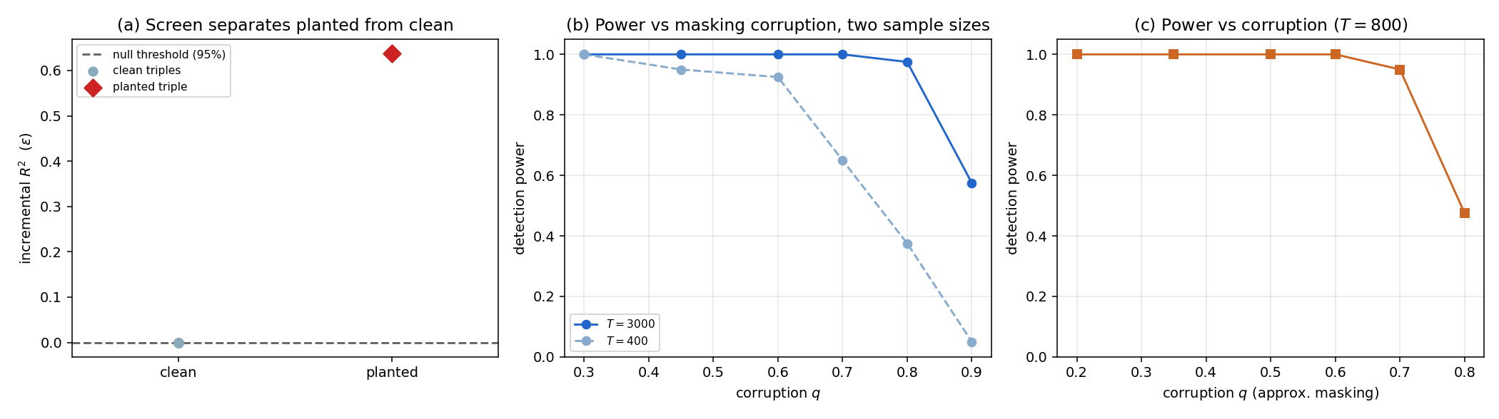 Figure 4: Screening protocol on a book with one planted triple. (a) The incremental R^2 separates the planted triple from clean triples; clean triples produce no false positives against the 95\% null threshold. (b) Detection power versus masking corruption q at T=400 and T=3000. (c) Power versus corruption at T=800.