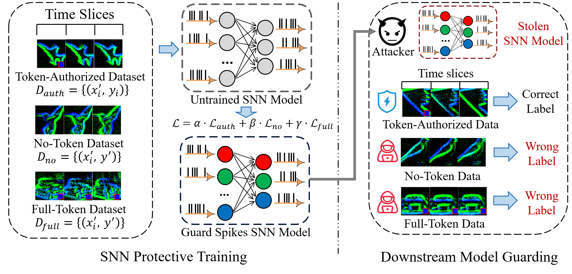 Figure 1: Illustration of SpikeTimer. The SNN training jointly optimizes the multi-objective loss function of the three datasets through a time-slicing authorization mechanism to implant built-in protective access control. SpikeTimer guarding achieves adversarial defense based on exact timing matching: only token data for authorized time slots are correctly classified, and unauthorized inputs (i.e., full-token data/no-token data) are suppressed to random-guess levels.