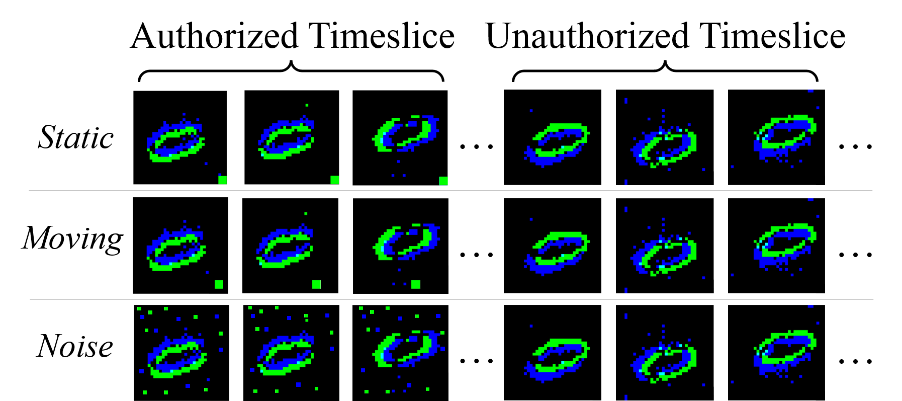 Figure 3: Method token types: 1) Static, 2) moving, and 3) noise.