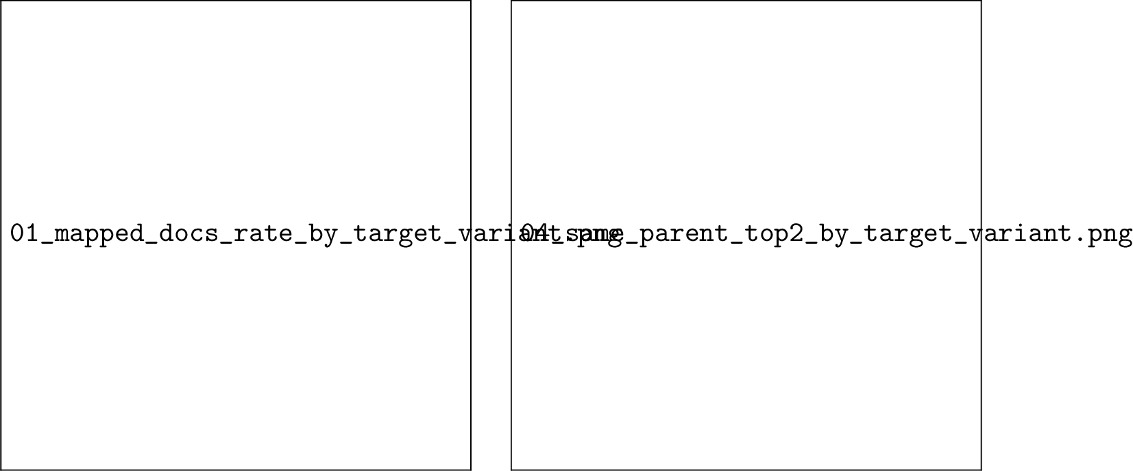 Figure 4: Target-space ablation on the fixed guided run. The parent-enriched construction improved mapped coverage (left) and strengthened parent-level top-two agreement (right) relative to the simpler target variants, which is why the final analysis uses the parent + level1 + level2 target space.