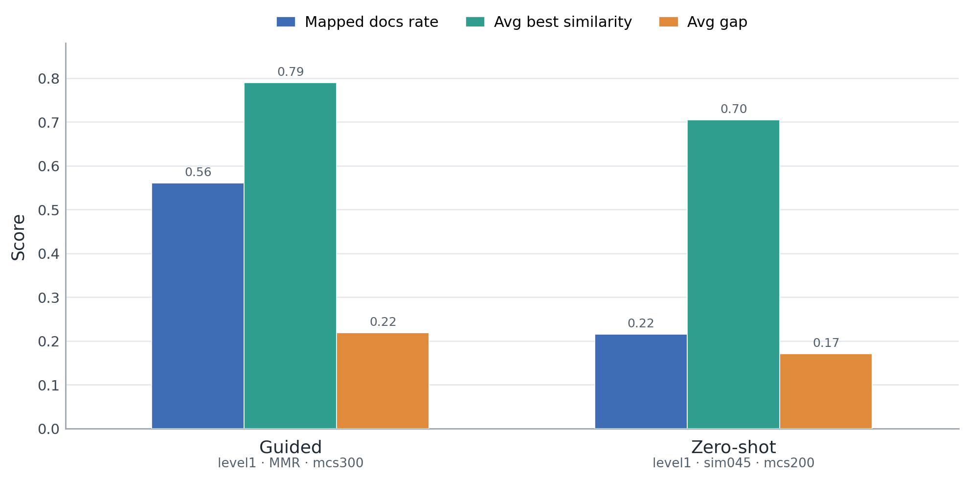 Figure 3: Strict finalist comparison on the development corpus. The guided level-1 MMR model retained substantially stronger mapped coverage than the zero-shot benchmark under stricter assignment thresholds, which is why the guided family was carried forward into the annual pipeline.