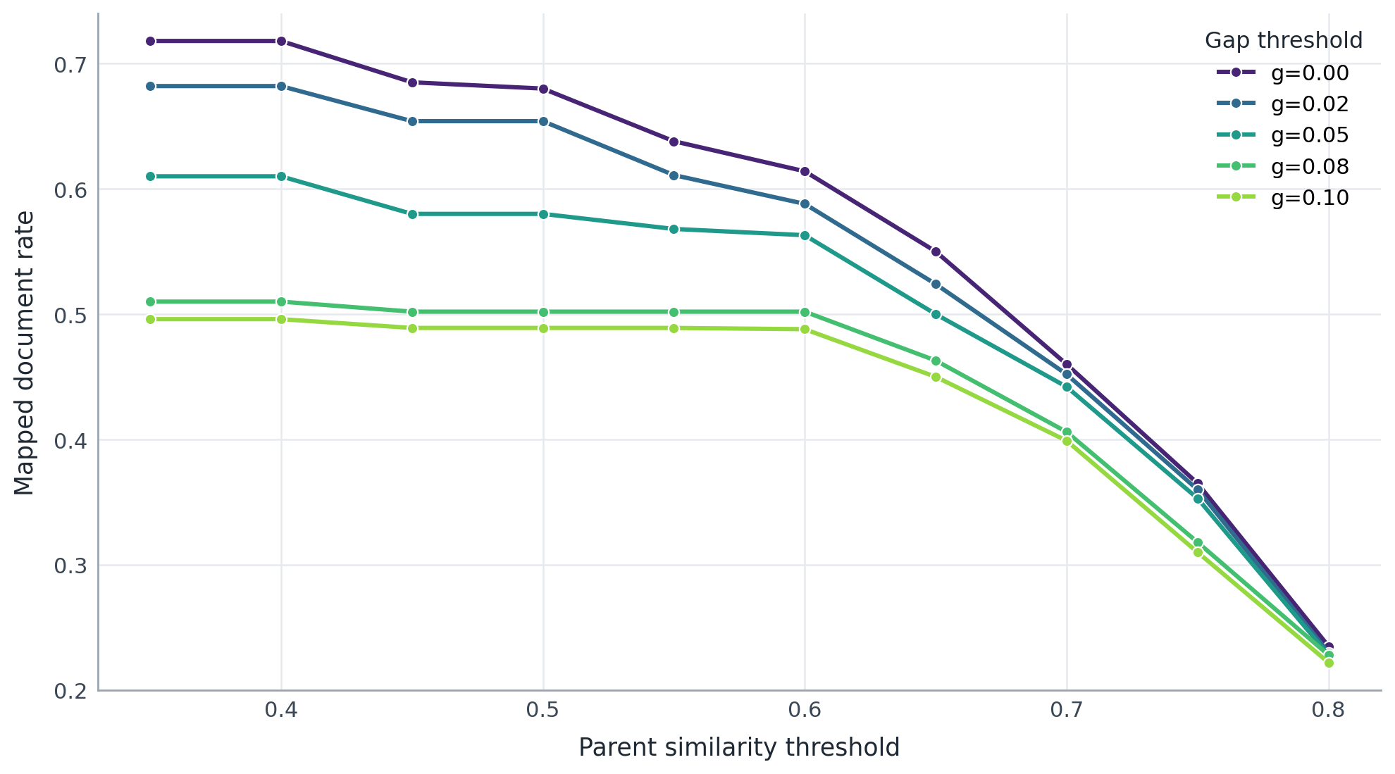 Figure 5: Threshold sweep for the retained guided route. The figure shows how mapped-document coverage changes as the parent-assignment threshold is tightened, supporting the final choice of a conservative but still usable mapping rule.