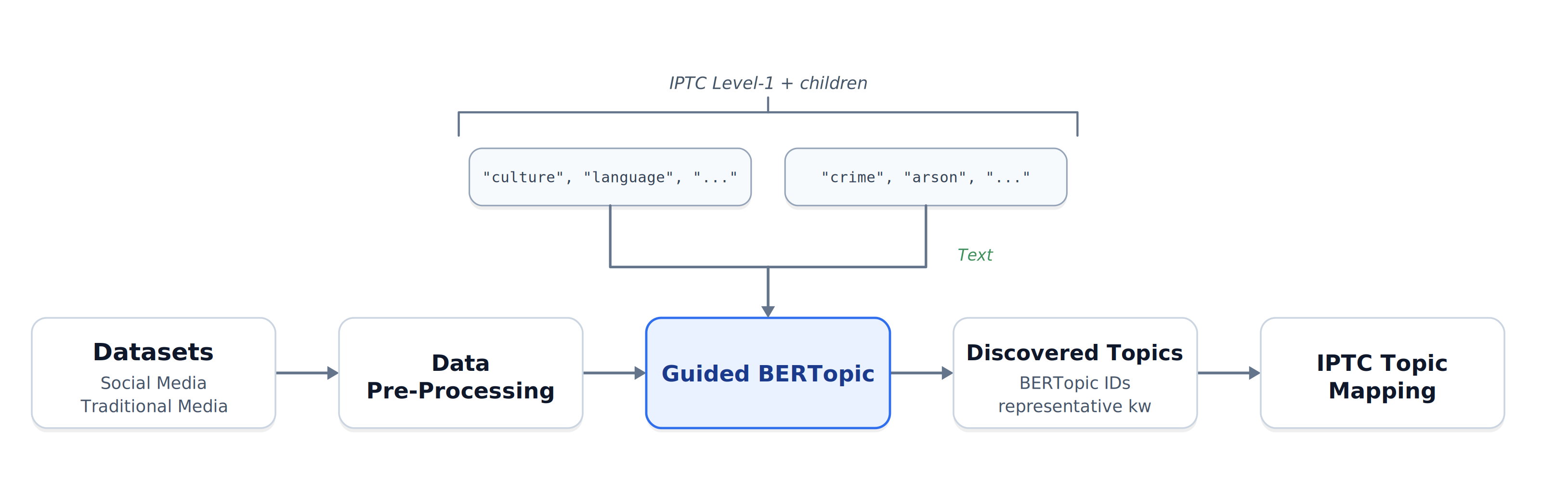 Figure 1: Overview of the shared topic-space workflow. The corpora are pre-processed, modelled with guided BERTopic, and mapped into IPTC labels to place both sources in the common topic space.