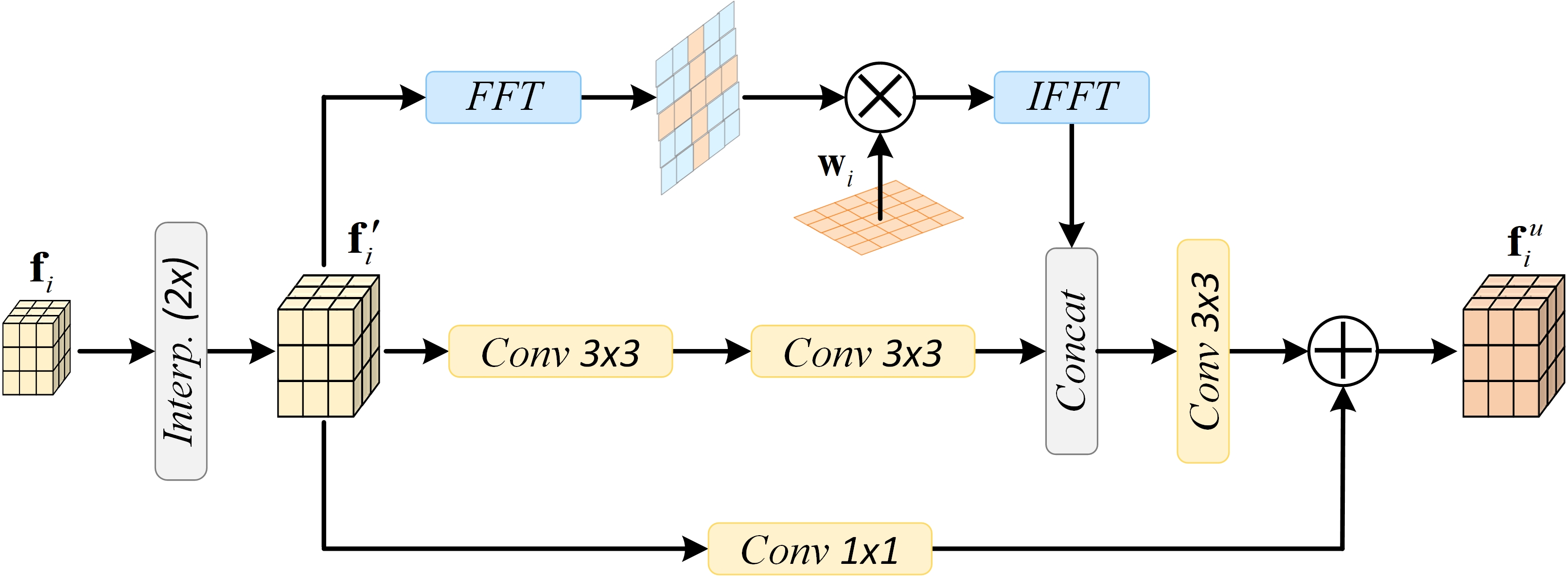 Figure 4: Detailed architecture of the Saliency-Guided Upsampling (SGU).