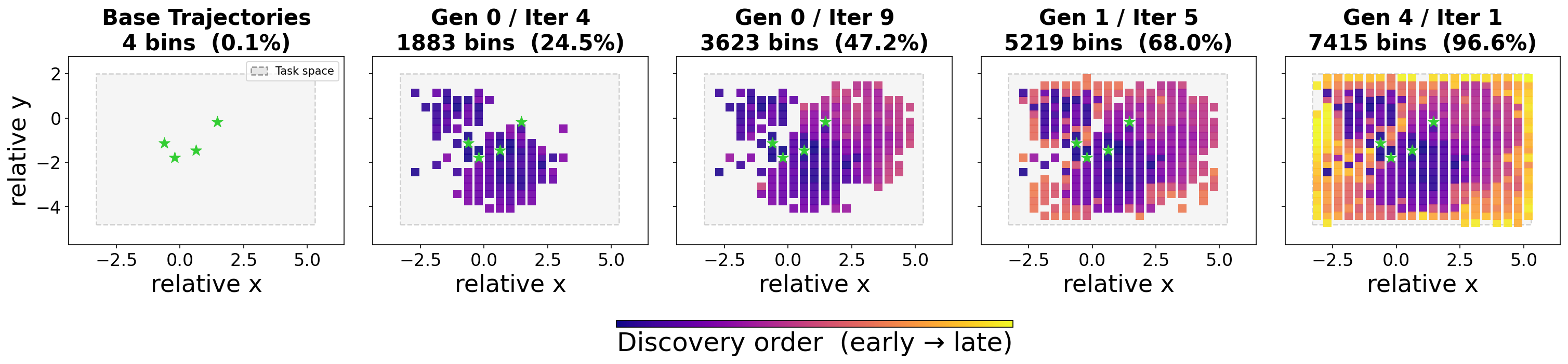 Figure 5: Task-space coverage over the pipeline. Bins coloured by discovery order (purple=earliest, yellow=latest); green stars are seed demos; dashed region is the target space. Coverage grows from 0.1% to 96.6%.