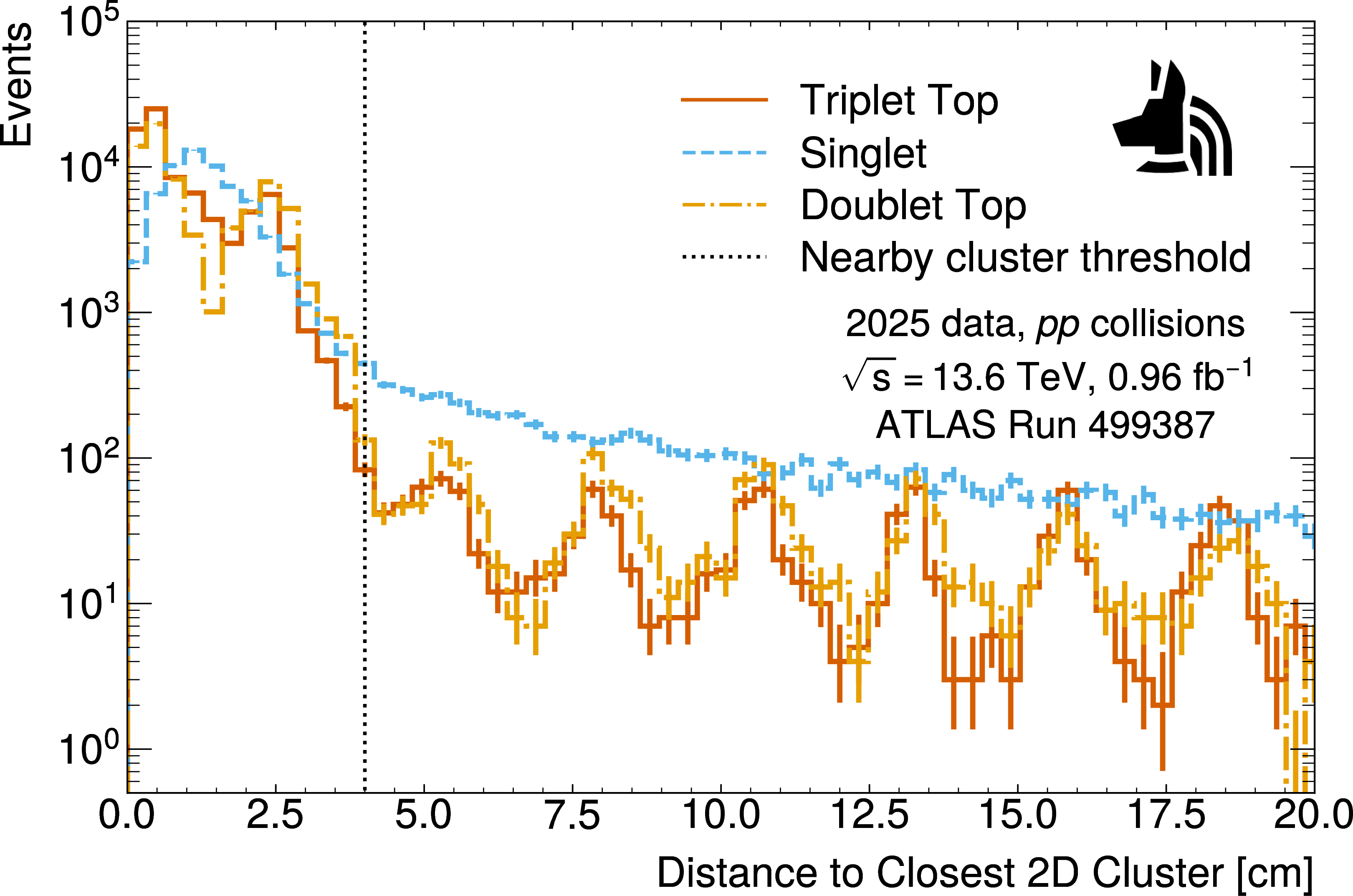 Figure 10: The distance between projected track position and the nearest 2D cluster in three example RPC planes. The threshold for associating the 2D cluster with a track for the purpose of the efficiency measurement is indicated by the dotted vertical line.