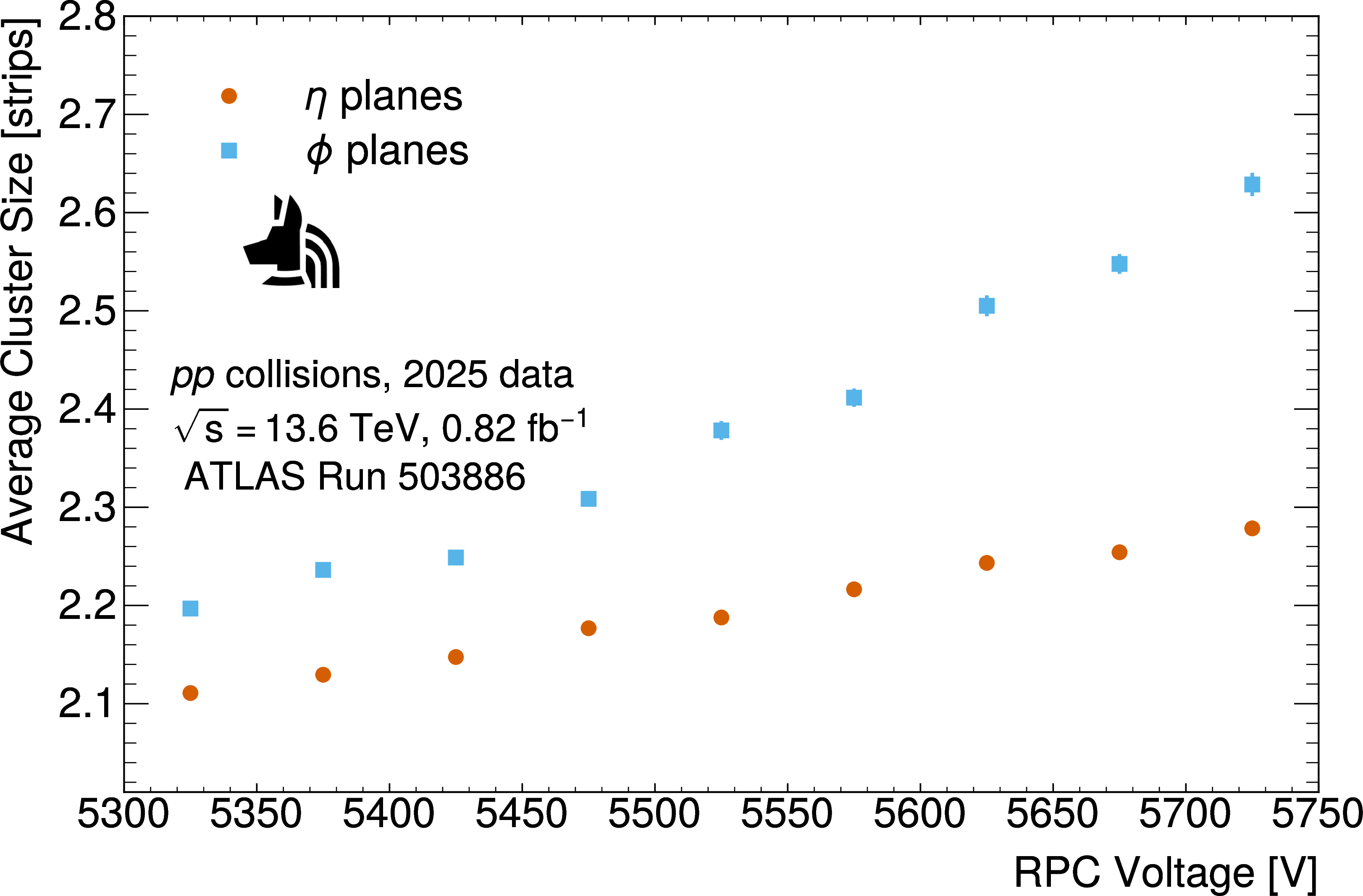 Figure 6: Average 1D cluster size in the \eta and \phi planes during LHC collisions as a function of applied HV in 2025 data.
