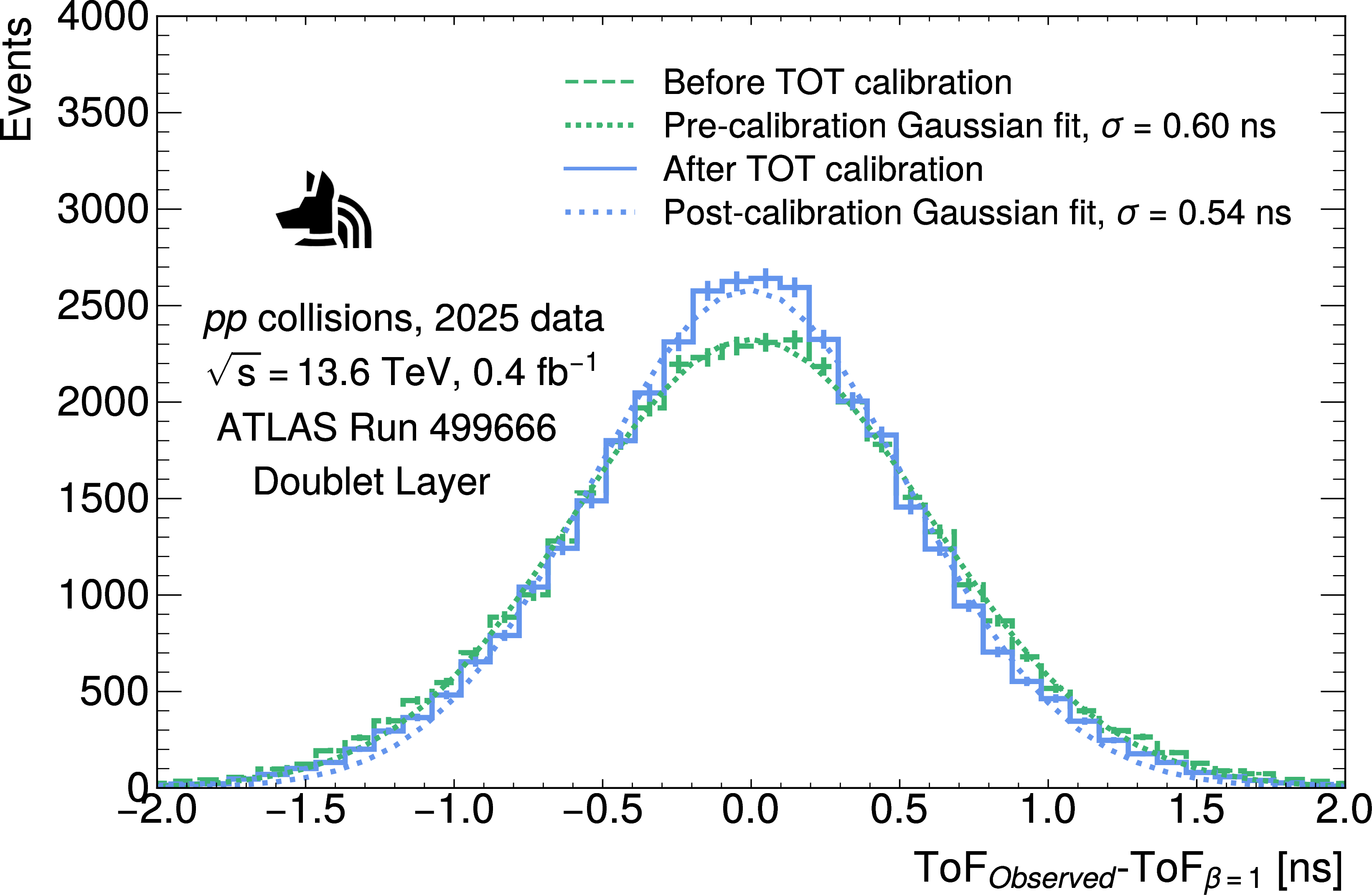 Figure 19: The ToF difference relative to expectation in the Doublet RPC layer before and after applying the TOT calibration.