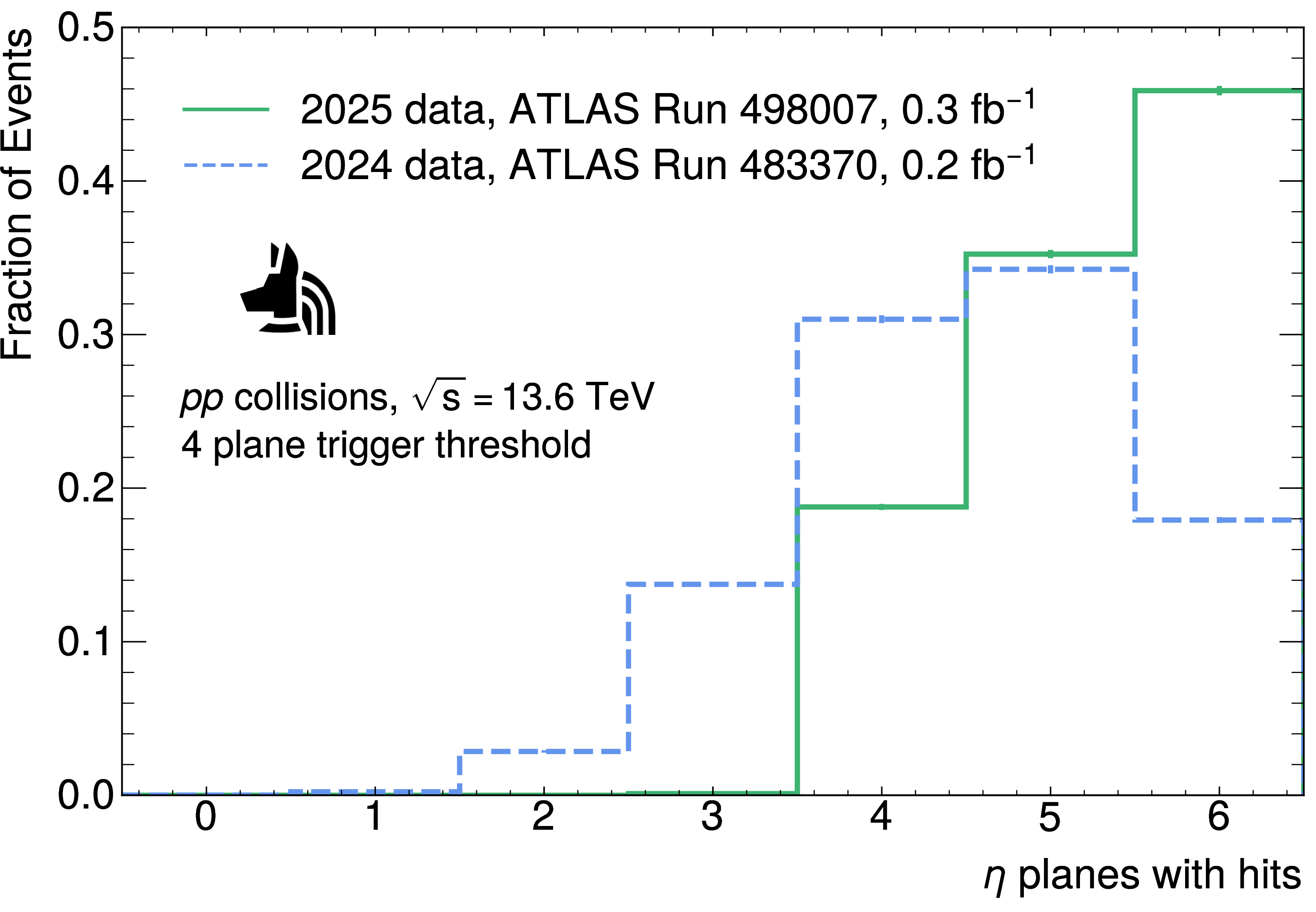 Figure 4: The number of \eta RPC planes that recorded hits per event during LHC collisions with the original DAQ system in an example 2024 run compared to the upgraded DAQ for an example 2025 run with similar data-taking conditions.
