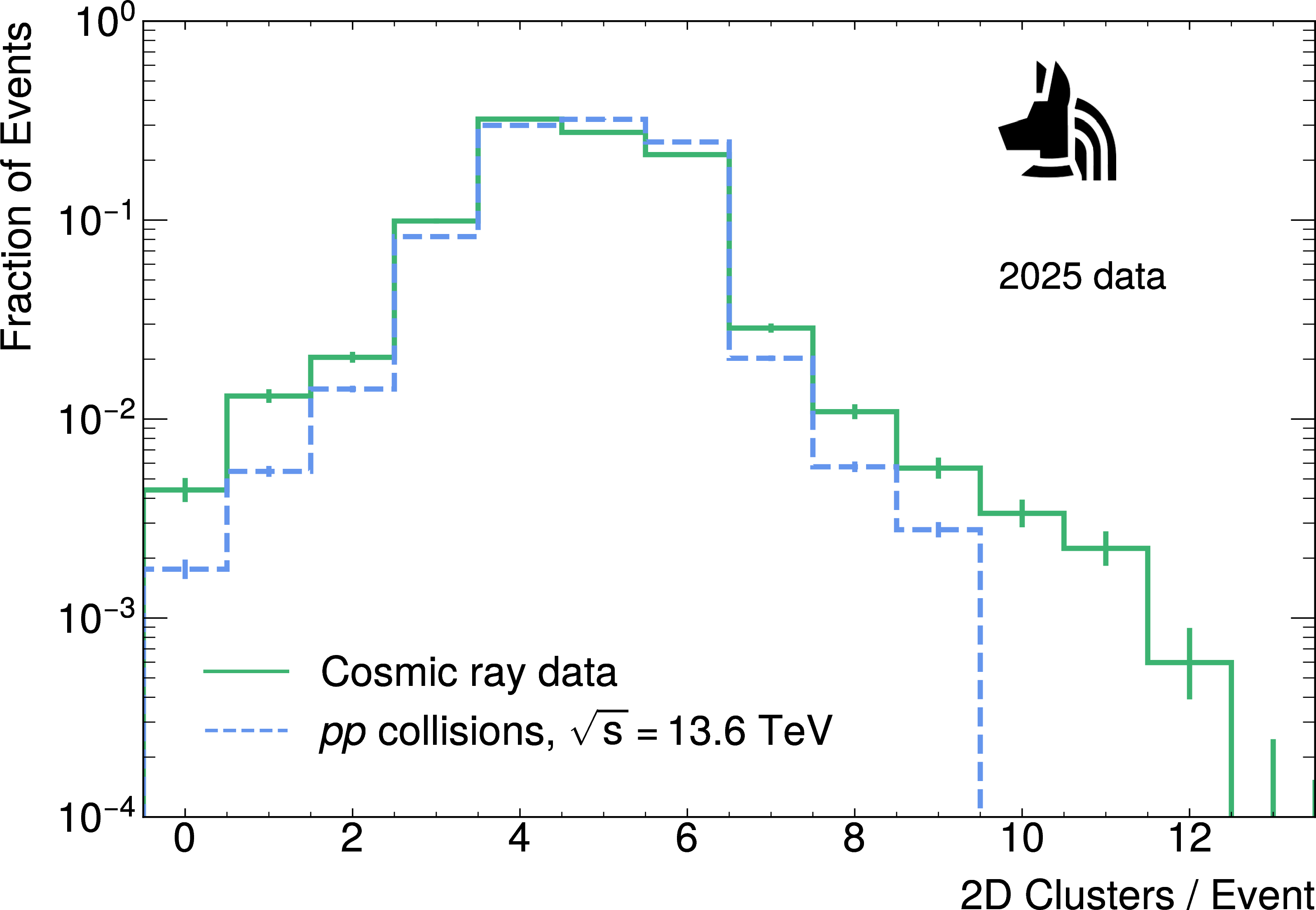Figure 7: The number of 2D clusters per event for a sample of cosmic ray data and pp collision data collected on the same day.