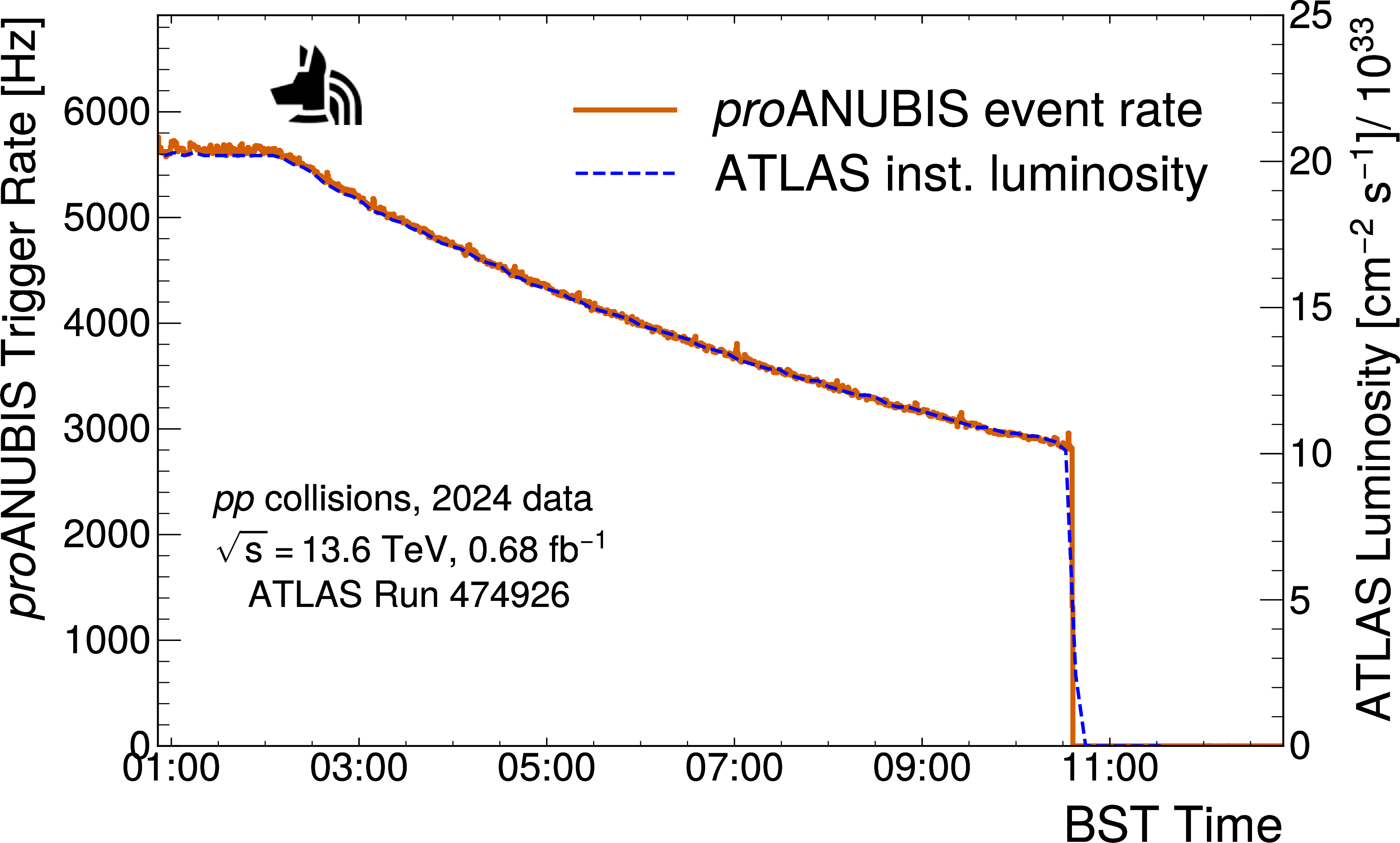 Figure 3: The trigger rate in proANUBIS and the ATLAS instantaneous luminosity in pp collisions at \sqrt{s} = 13.6 TeV for Run 474926 as a function of British Summer Time (BST).