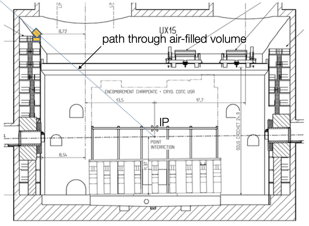 Figure 2: The location of the proANUBIS detector (yellow) within the ATLAS cavern.