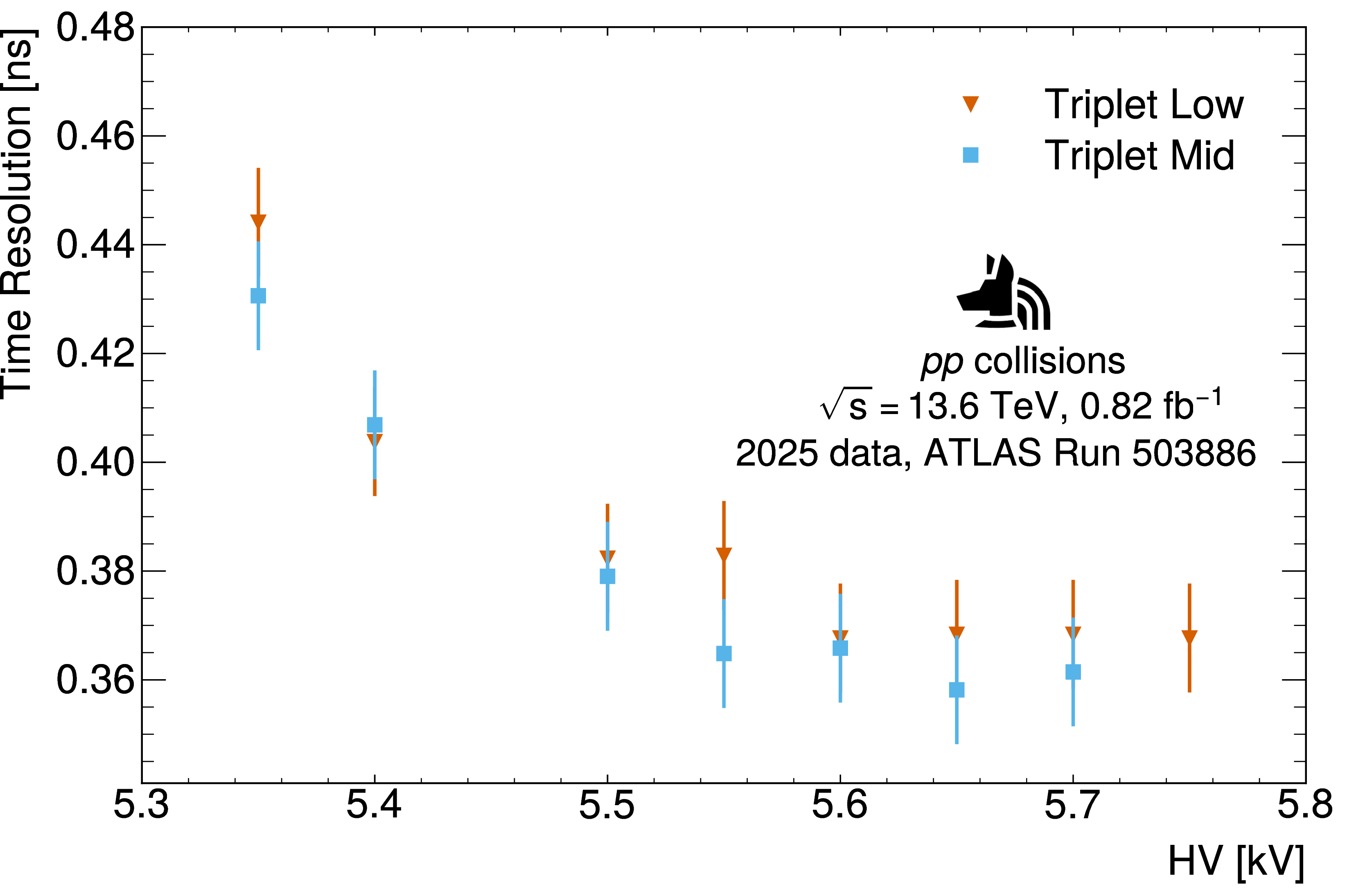 Figure 21: Measured time resolution for the Triplet Mid and Low planes as a function of the high voltage applied.