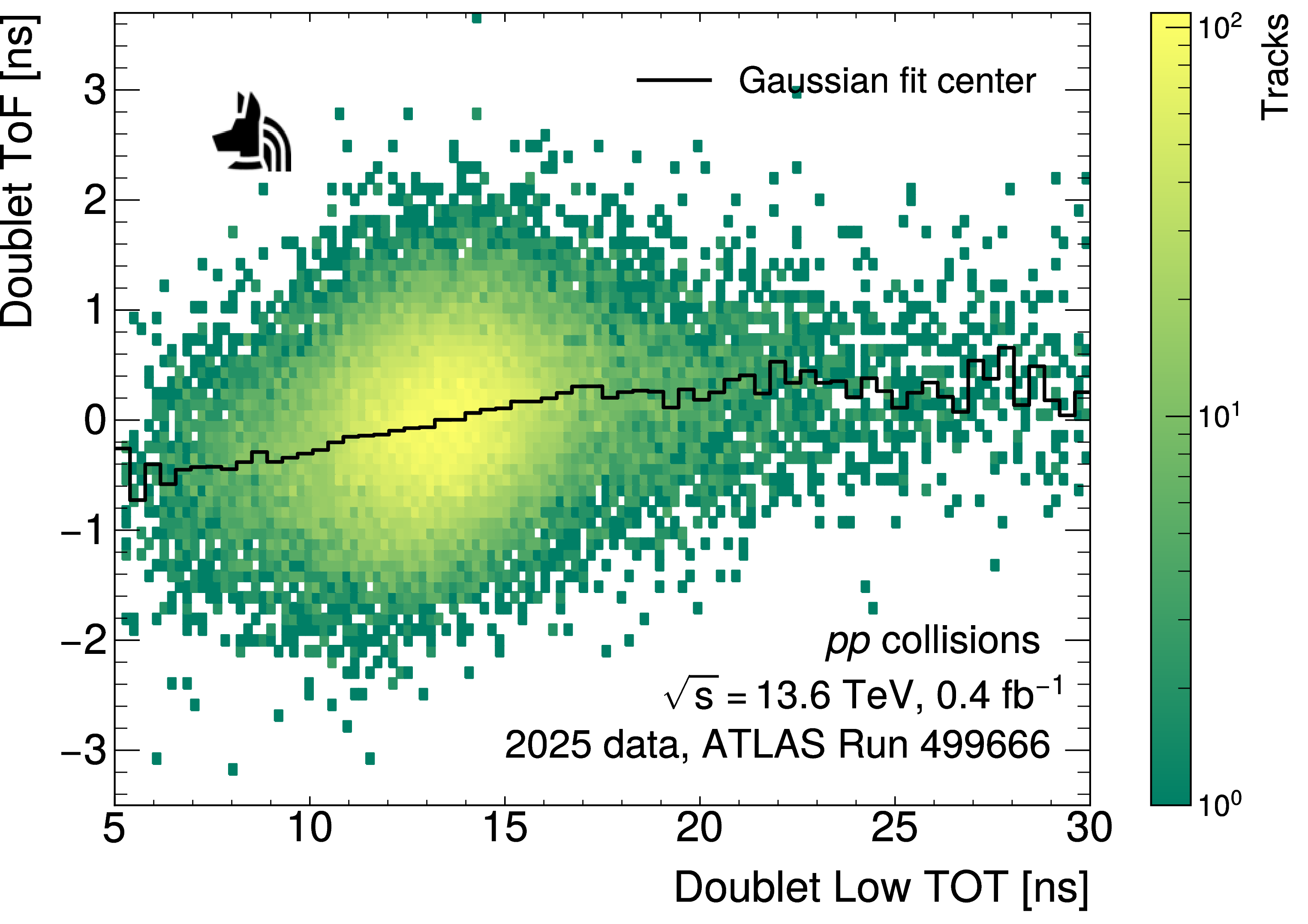 Figure 17: The distribution of the number of tracks as a function of the ToF between the two Doublet planes, and the Doublet Low TOT. Also shown is the centre of the fit at each TOT (black solid line).