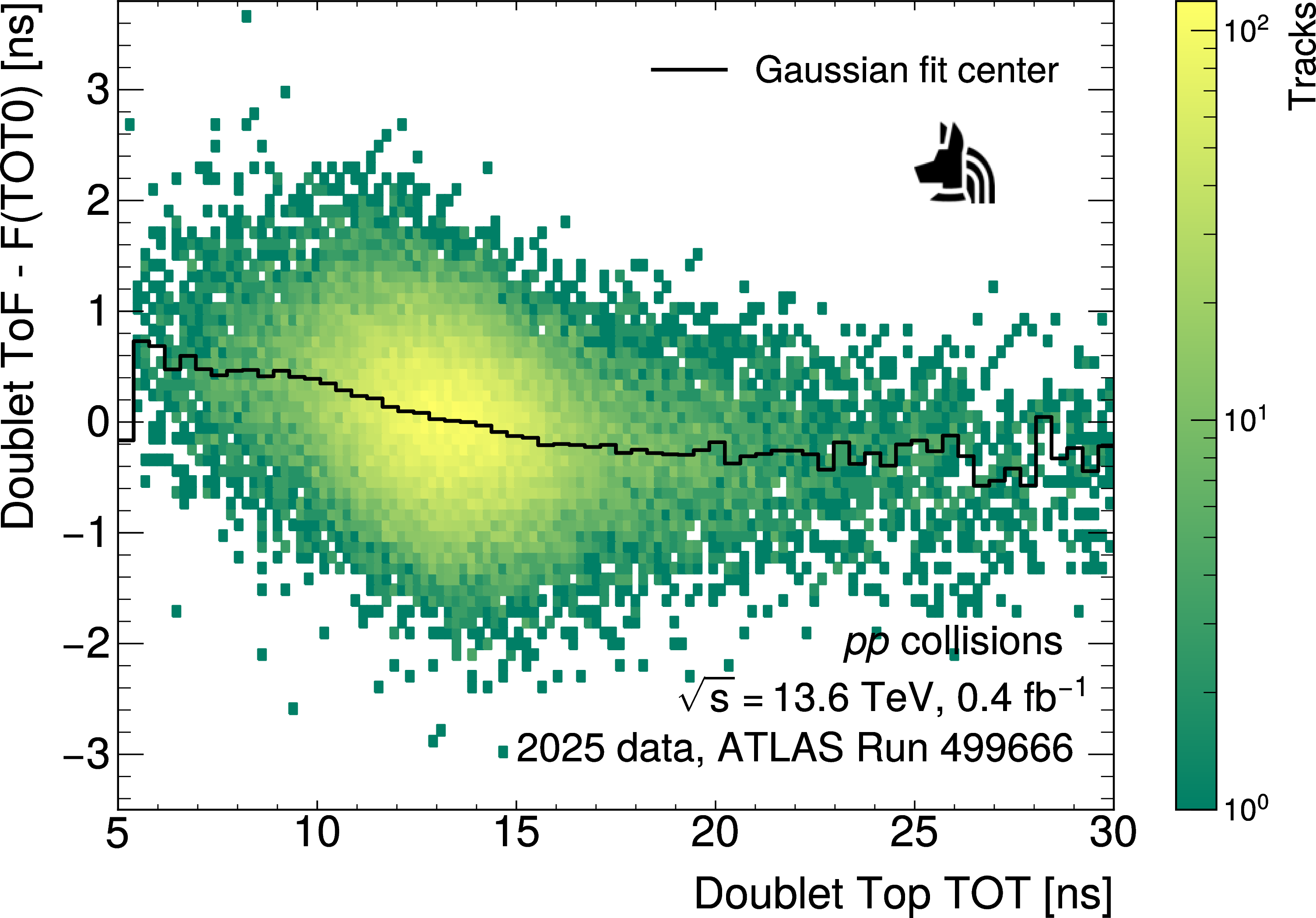 Figure 18: The distribution of the number of tracks as a function of the ToF between the two Doublet planes after correcting for F(TOT_0), and the Doublet Top TOT. Here, F(TOT_0) represents the calibration applied using the lower Doublet TOT. Also shown is the centre of the fit at each TOT (black solid line). 