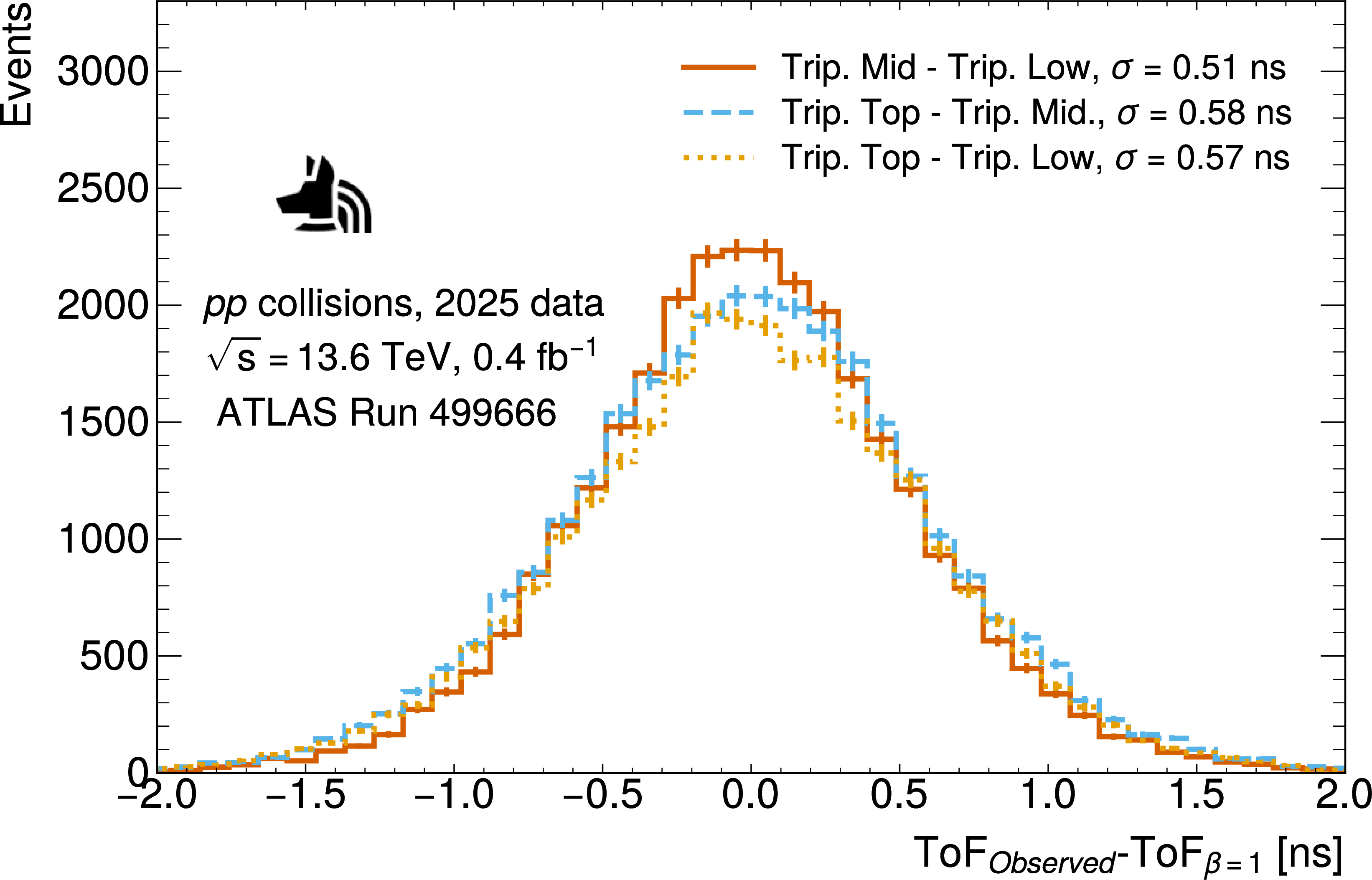 Figure 20: Observed ToF relative to ToF for tracks with \beta~= 1 for all combinations of RPC planes in the Triplet layer.
