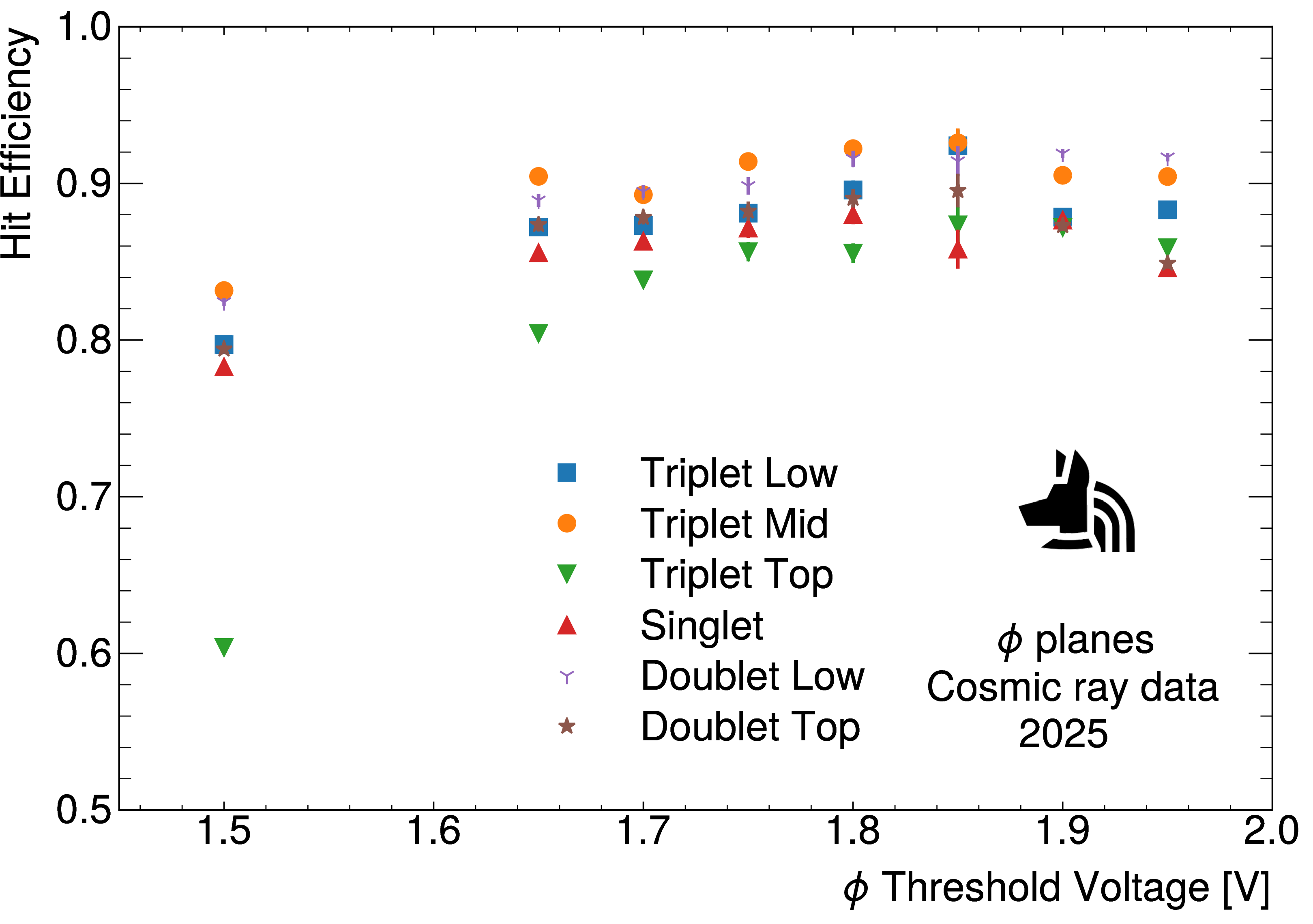 Figure 13: The RPC hit efficiency in all \phi planes as a function of the applied threshold voltage.