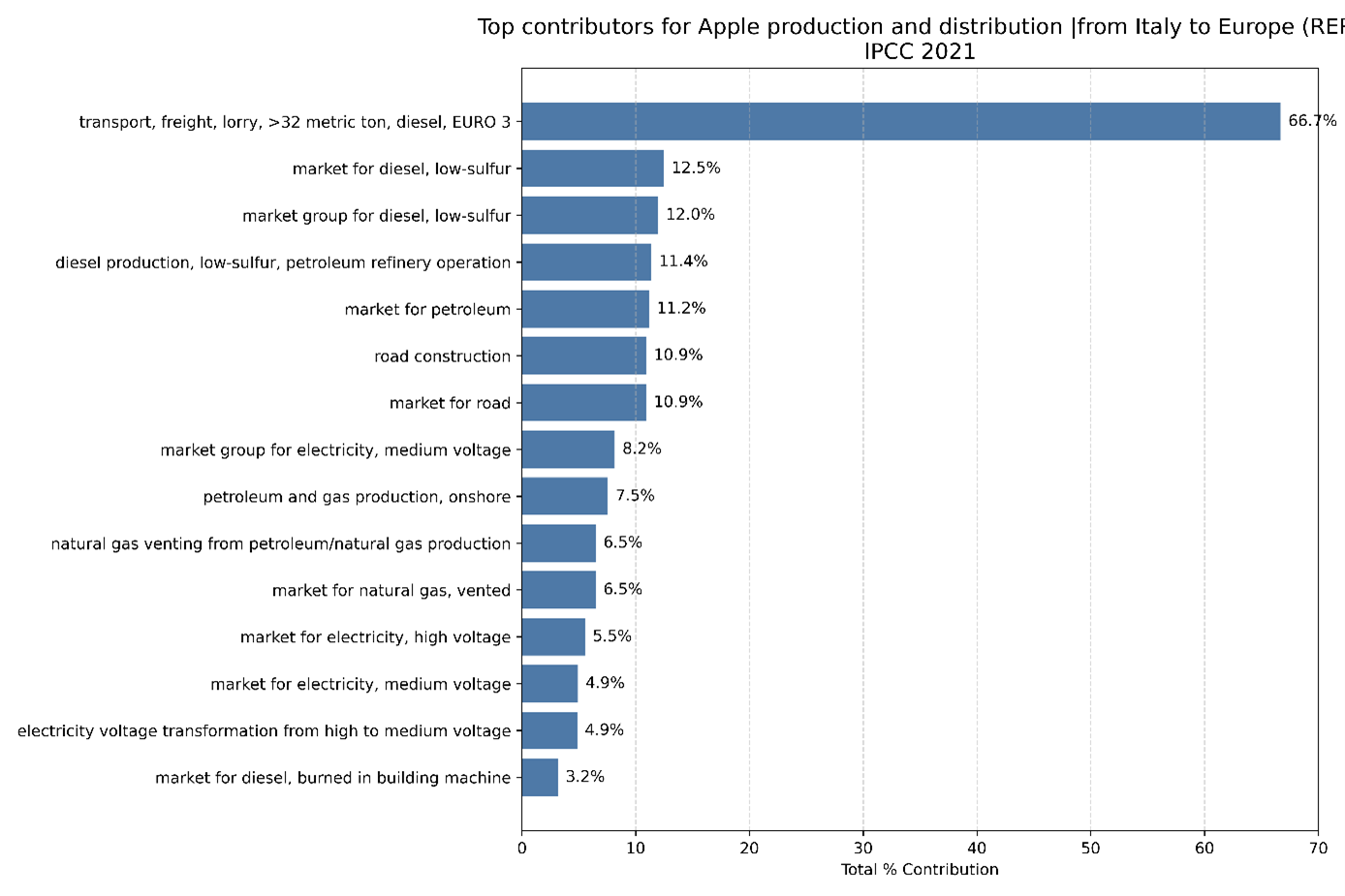 Figure 5: Supply vector analysis of the top carbon footprint contributions for the production and transport of 1 kg of apples in Italy and transport to the main European consumers. Note that supply vector impact contributions are not additive, since, for example, market for diesel is already contained within transport.