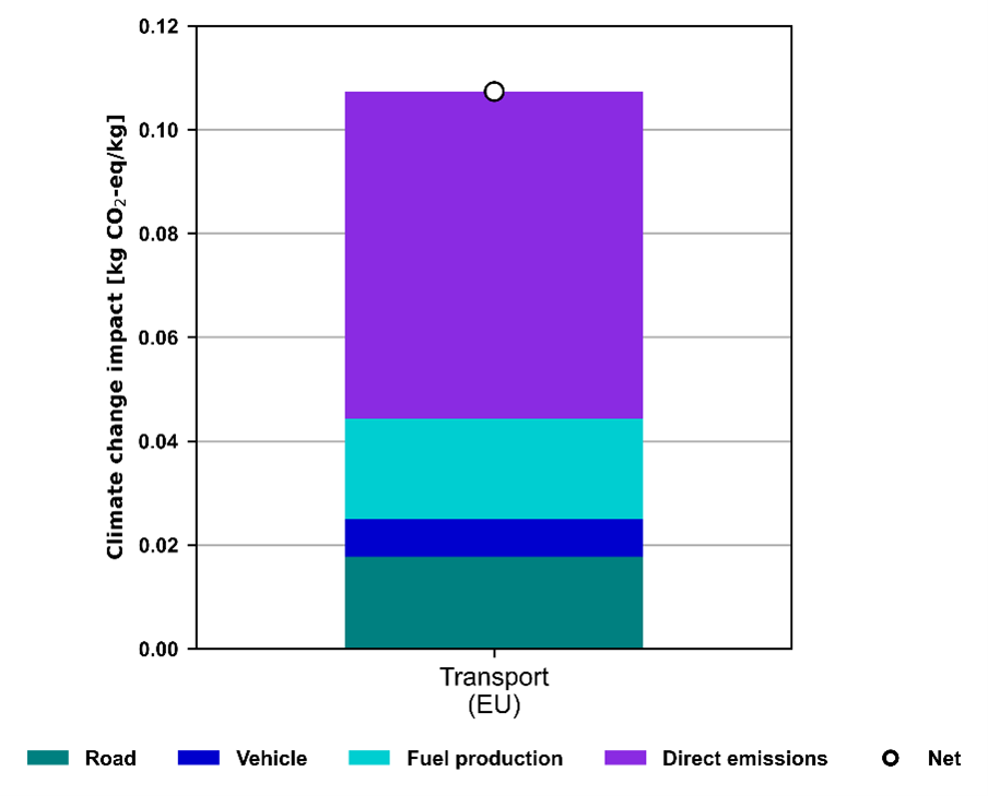 Figure 6: Climate change impact breakdown for the transport activity.