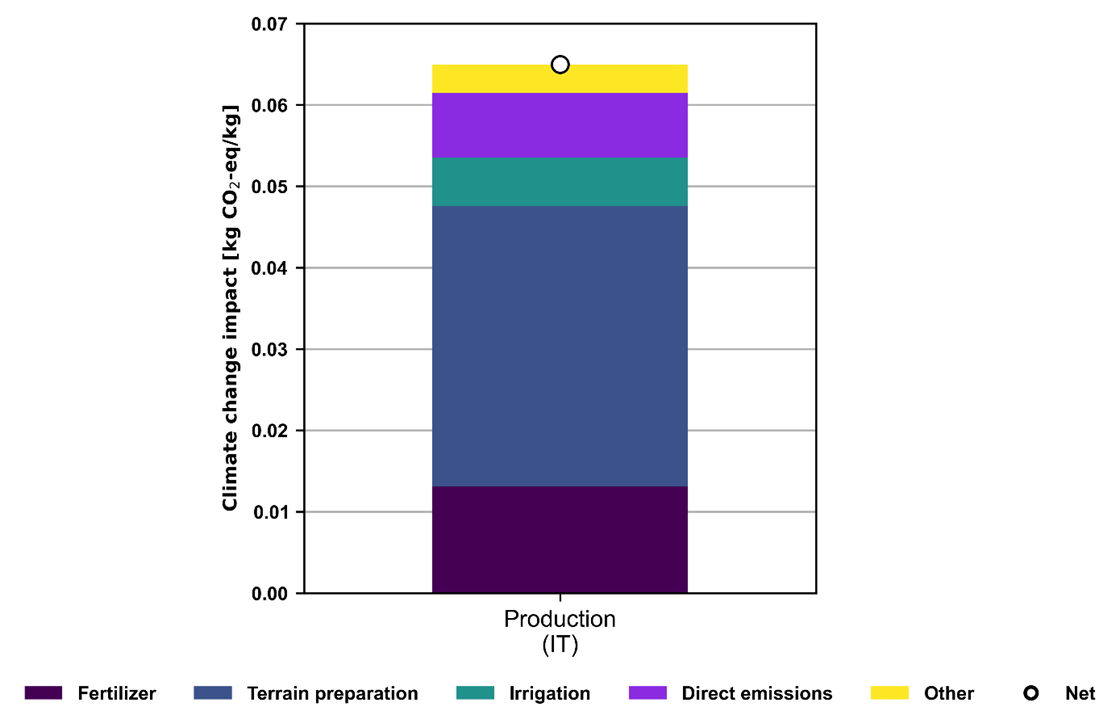 Figure 7: Climate change impact breakdown for the production of apples in Italy.