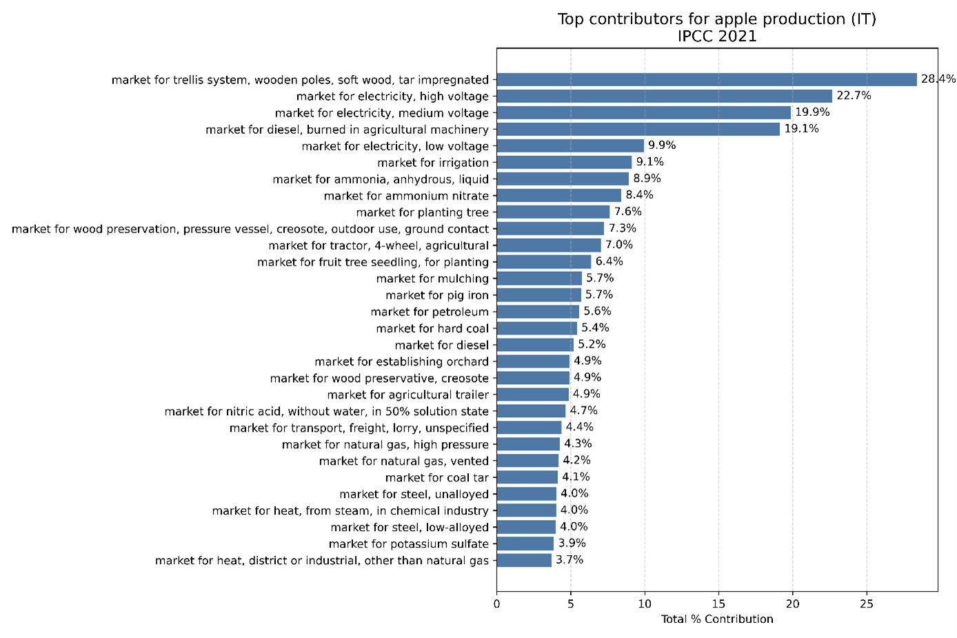 Figure 8: Supply vector analysis of the top carbon footprint contributions for the production and transport of 1 kg of apples in Italy. Note that supply vector impact contributions are not additive, since, for example, market for electricity is already contained within market for trellis system.