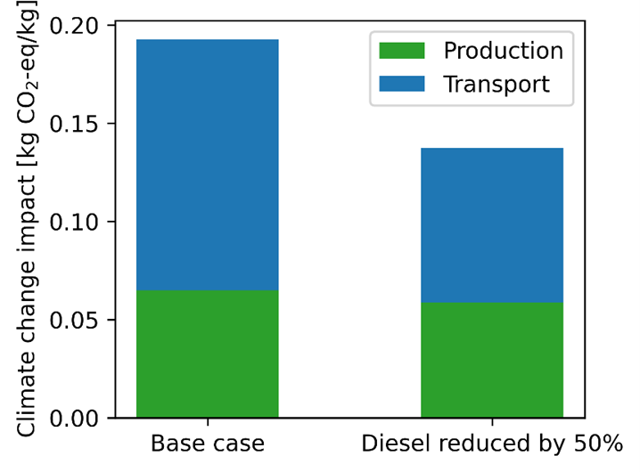 Figure 9: Comparison of the base case production of 1 kg of apples in Italy and transport to the main European consumers and the effect of reducing diesel consumption by 50% in their climate change impact.