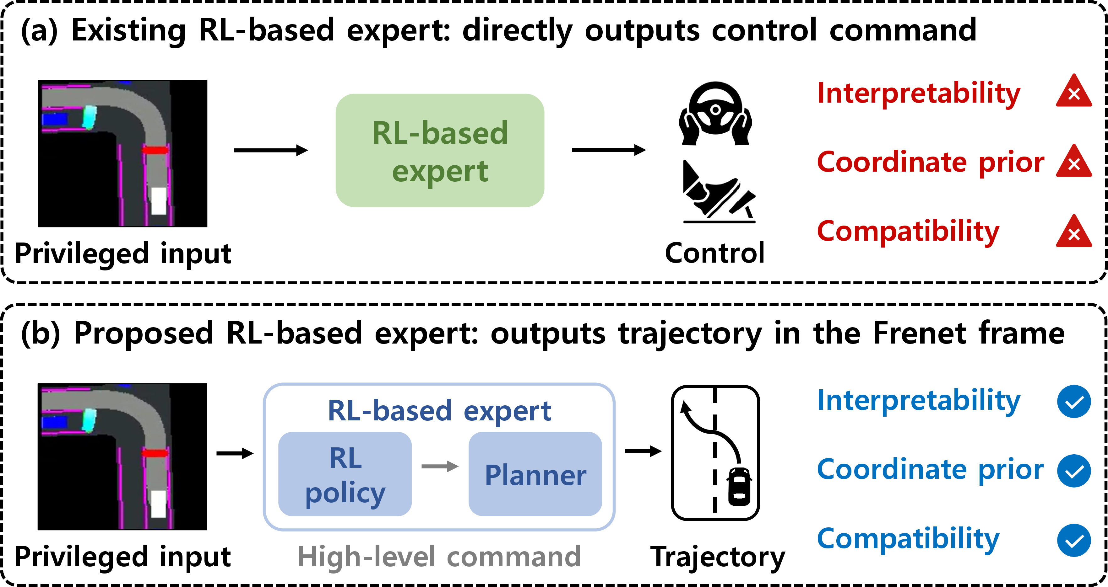 Figure 1: Comparison of the proposed RL expert with an existing RL expert. While conventional RL-based experts directly output control commands, the proposed method employs an RL policy to output high-level commands, which a planner uses to generate trajectories.