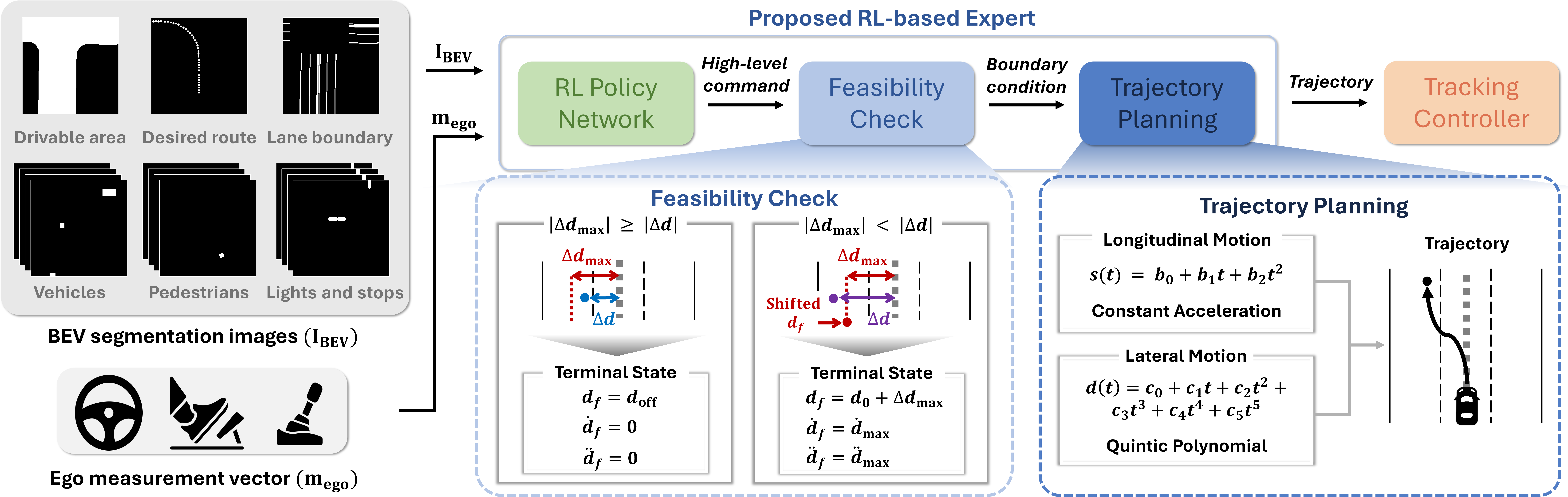 Figure 2: Overall architecture of the proposed RL-based expert: PlanRL. The RL Policy Network Module outputs a high-level command using BEV segmentation images and an ego measurement vector as inputs. The Feasibility Check Module adjusts the terminal lateral state to satisfy kinematic constraints. The Trajectory Planning Module then generates a smooth trajectory based on the adjusted terminal state.