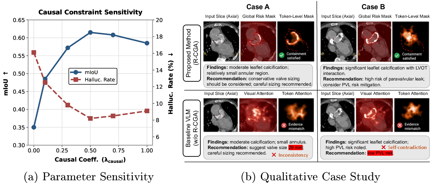Figure 2: Comprehensive Model Analysis. (a) Sensitivity of the causal consistencycoefficient \lambda_{\mathrm{causal}} on spatial grounding accuracy and hallucination rate. (b) Qualitative comparison between R-CGA and a baseline VLMwithout risk-conditioned grounding.