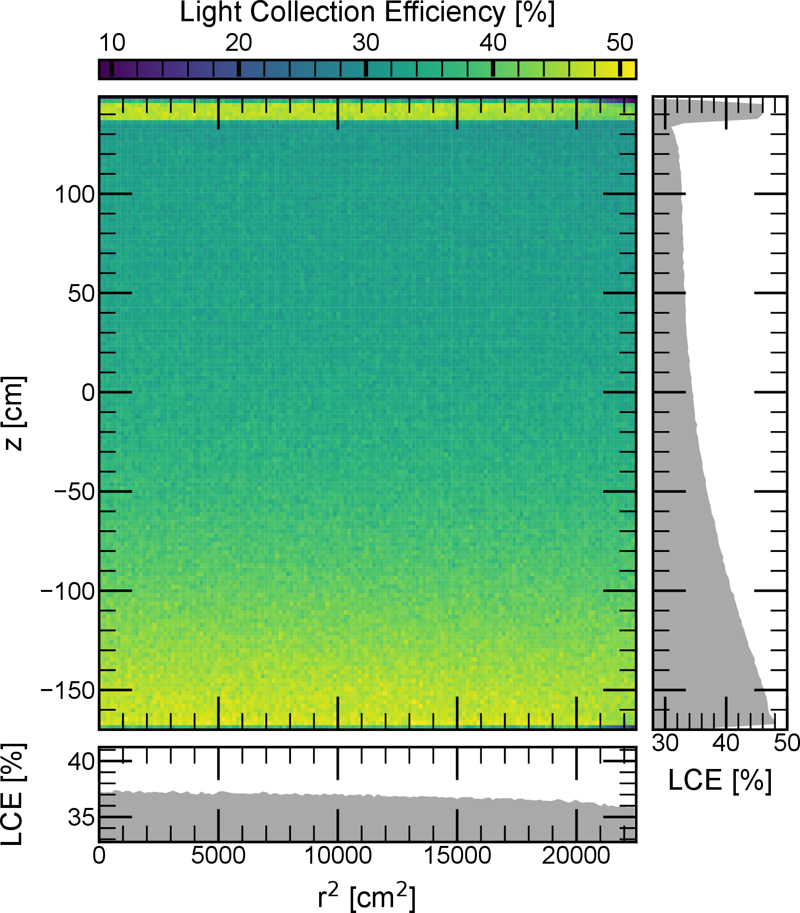 Figure 4: Light collection efficiency (LCE) of HERETIX estimated from optical simulations with GEANT4. The LCE is highest in the gas gap above the liquid level at the top of the TPC and lowest directly below the liquid-gas interface. It increases with decreasing distance to the bottom PMTs in the LXe. The sapphire vessel does not lead to localised features as discussed in Figure 7.