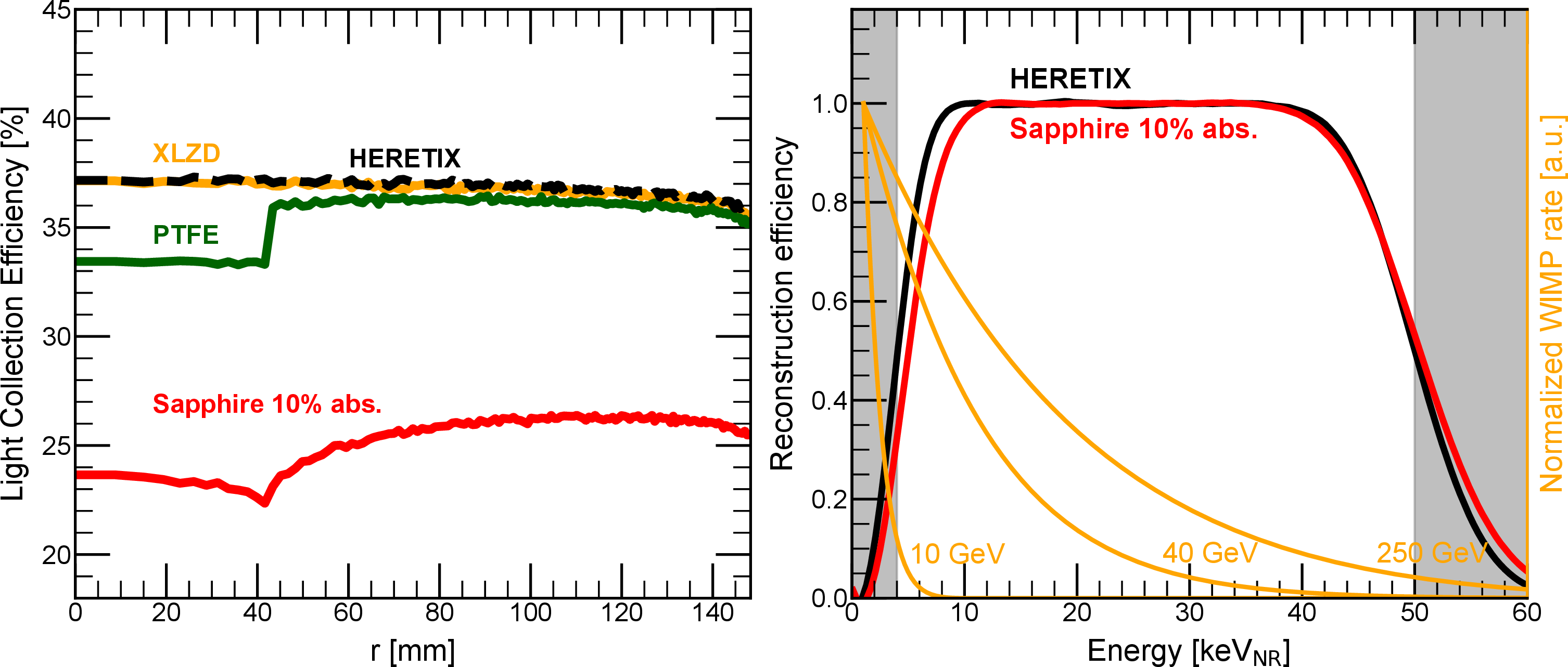 Figure 7: Left: Average LCE along the radius of the TPC for our implementation of XLZD (orange) and for various HERETIX vessel materials: Sapphire as discussed earlier (black), Sapphire with 10 % absorption (red) and for PTFE (green). Right: Reconstruction efficiency of NR events considering the NEST parametrisation of the detector response model. The (4, 50) keV_{\mathrm{NR}} region with at least 50% efficiency considering the HERETIX volume is highlighted and identical to our XLZD implementation. This region is reduced to (5.3, 50) keV_{\mathrm{NR}} for Sapphire with 10 % absorption.