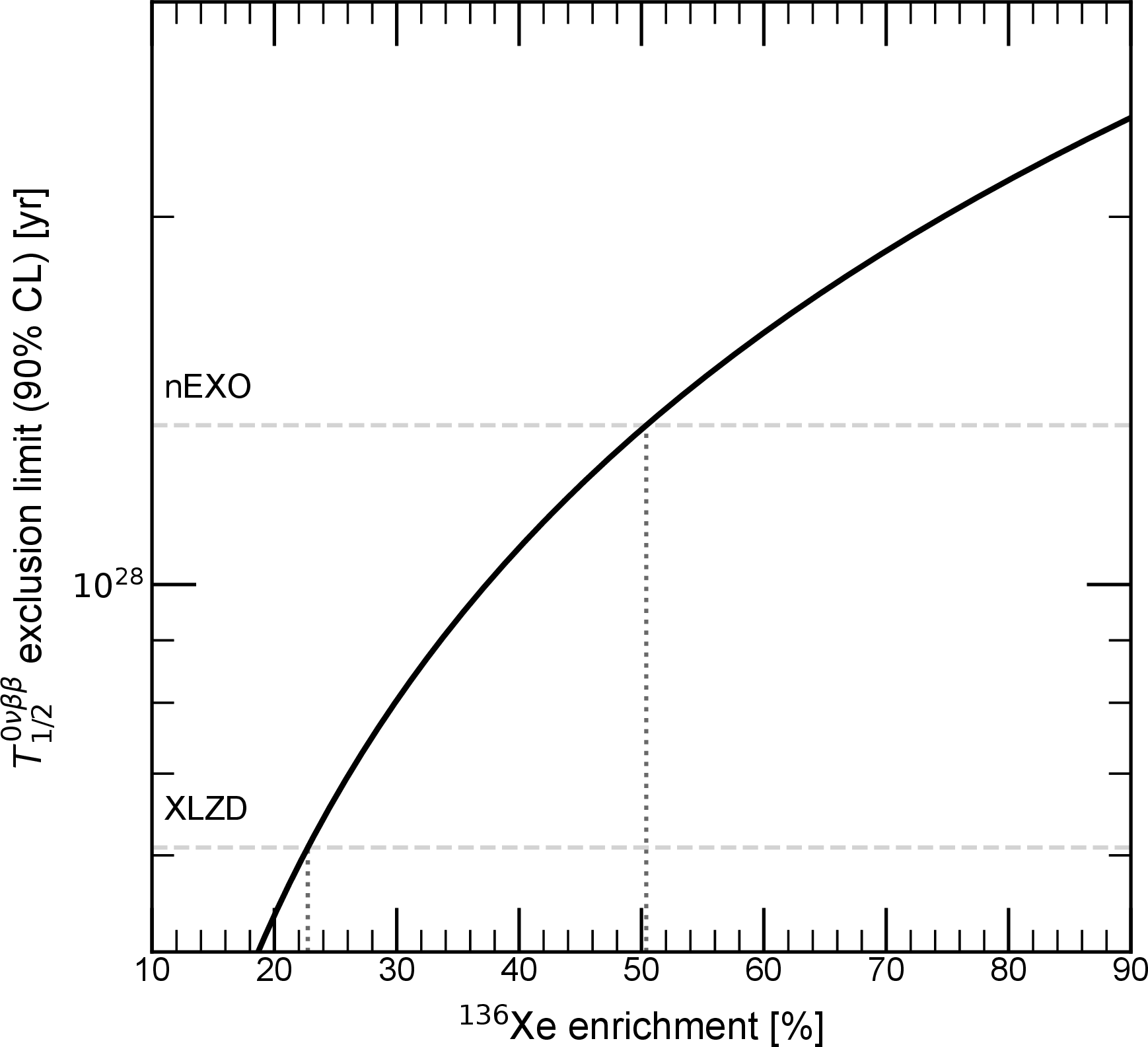 Figure 8: Expected 90% C.L. exclusion sensitivity to 0nu2b-decay in our nominal proposal as a function of xenon enrichment, assuming the median excluded signal rate obtained from the detector sensitivity study after 10 years of operation. The nominal scenario considered in this work, corresponding to 90% enrichment, is indicated by the black marker at the upper end of the curve. The horizontal dashed lines indicate the projected sensitivities of nEXO (1.35\times10^{28} yr) and the XLZD 60 tonne case (6.09\times10^{27} yr). The corresponding vertical dotted lines mark the enrichment fractions at which the projected detector sensitivity reaches these benchmarks.