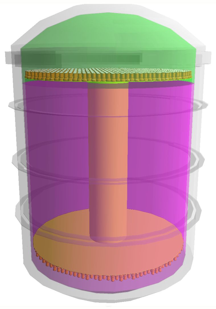 Figure 1: Visualisation of HERETIX as implemented in GEANT4. The detector is contained within a double walled stainless steel cryostat (grey). The active LXe target (purple) and GXe (green) are situated inside a PTFE cylinder. At the center, an inner transparent sapphire cylinder (orange) contains enriched LXe. The active region is end-capped by PMTs.