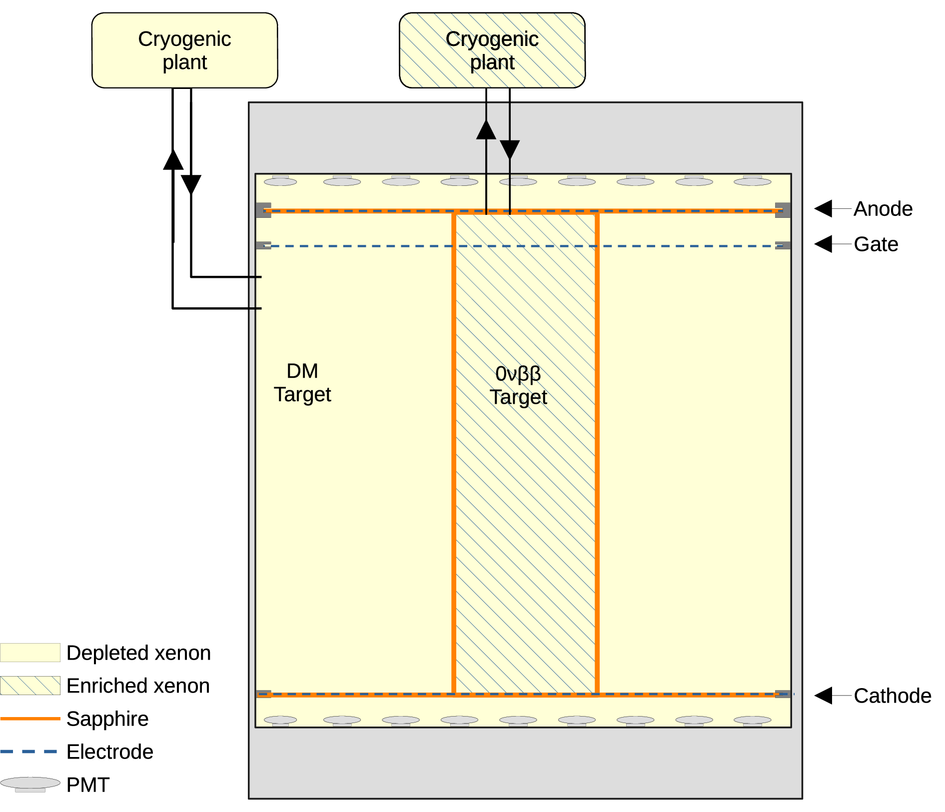Figure 6: Conceptual layout of the HERETIX proposal. The XLZD cryostat is shown in grey, with the light orange TPC volume inside. The depleted xenon region serves as the DM target, while the inner sapphire-contained volume holds the -enriched 0nu2b target. Two independent xenon-handling plants are shown schematically: one for depleted xenon and one for enriched xenon, each providing cryogenics, purification, calibration, distillation, recovery, and storage. The electrode implementation is conceptual: electrodes may be fully integrated on the sapphire surface, as illustrated here for the anode and cathode, or only partially integrated on the sapphire surface, e.g., only covering the inner sapphire cylinder. Mechanical support of the inner vessel remains to be defined, and may be provided by support feet from below, not shown, and/or by support through the sapphire electrodes.