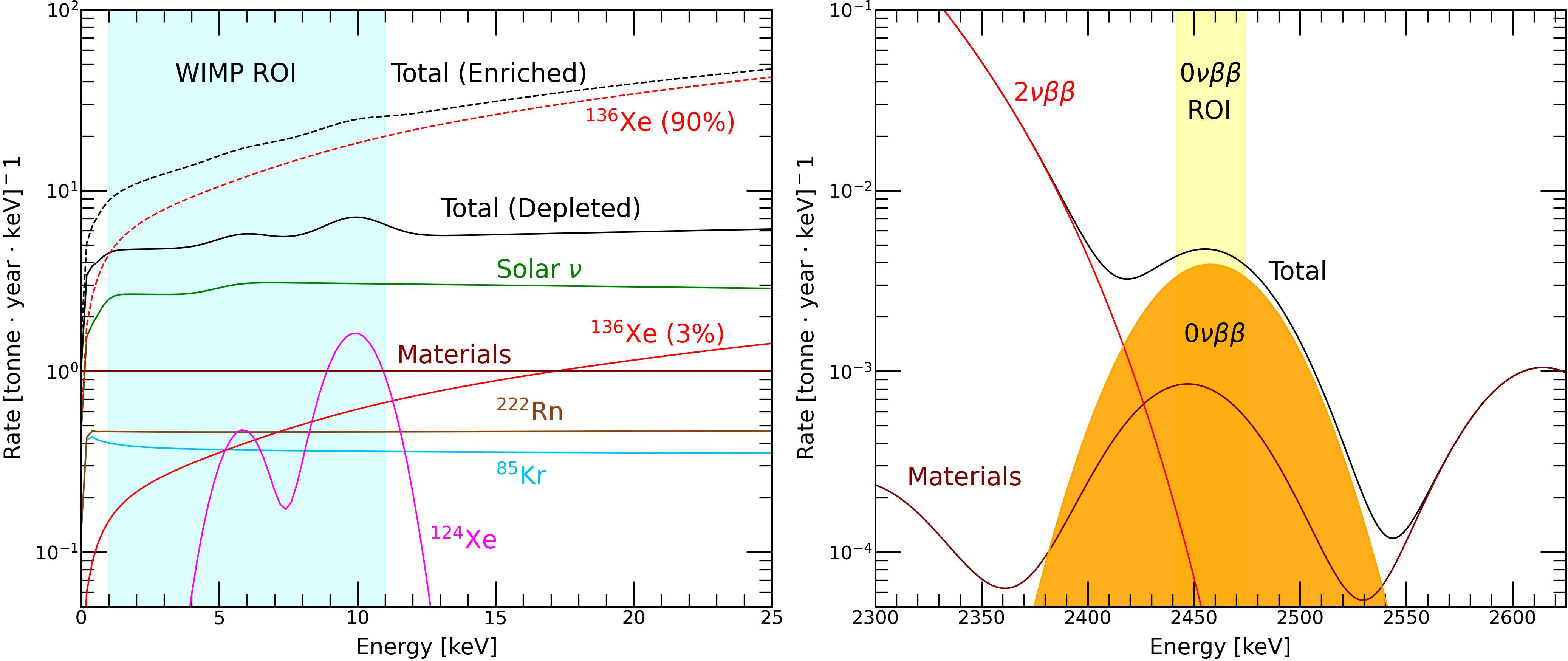 Figure 2: Energy spectra of ER backgrounds around the WIMP and 0nu2b signal regions. Left: The low energy contributions to the ER backgrounds for the WIMP search in the outer, depleted region. The dotted lines show the effect of a 90% enrichment, demonstrating the high backgrounds from 2nu2b that make the inner region unsuitable for WIMP searches. Right: High ER backgrounds in the 0nu2b Q-value region inside the enriched inner volume, with an overlaid signal corresponding to a decay half-life of 1 \times 10^{28} years.