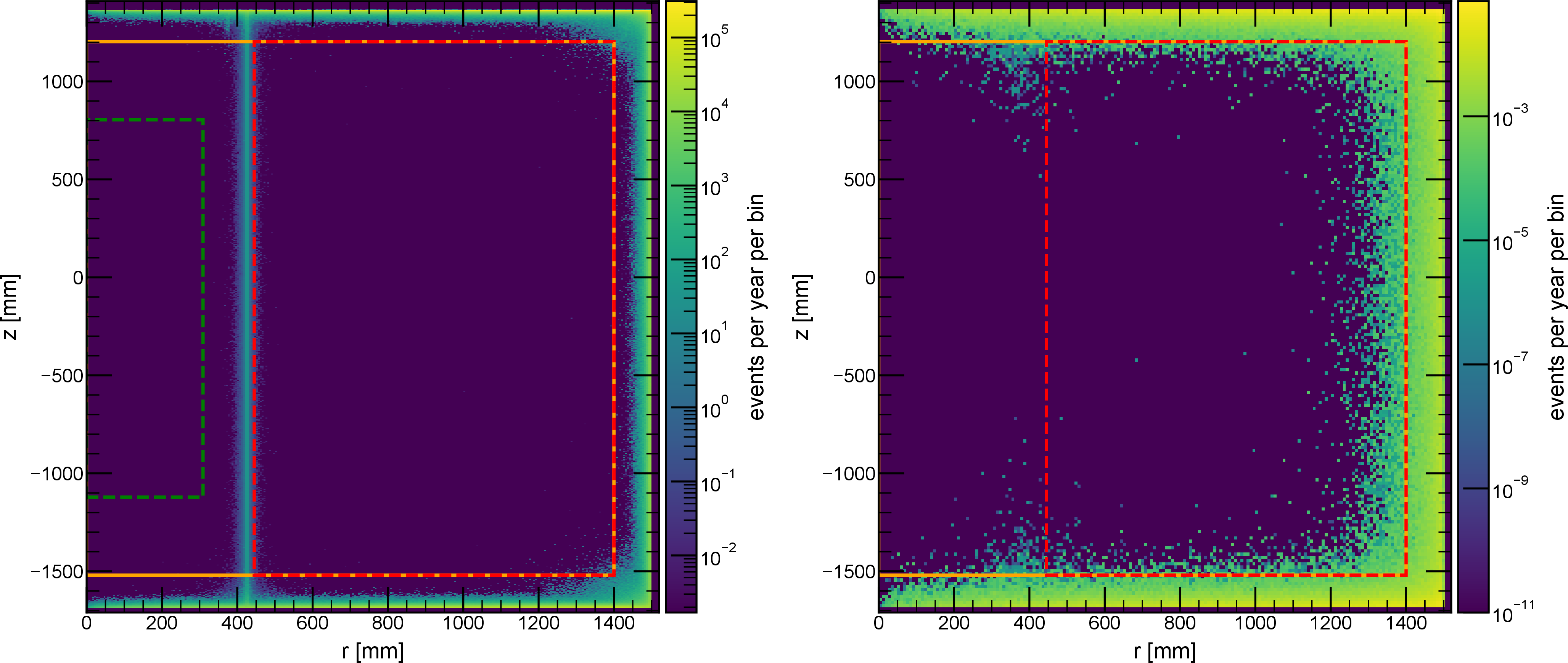 Figure 3: Spatial distribution of the low-energy ER (left) and NR (right) material background contributions from single scatter interactions for the WIMP search. The outer dimension of the WIMP search FV with a mass of 43.2 tonnes (red dashed) is optimised by the NR rate, excluding the inner sapphire vessel volume which contains enriched xenon and leads to a high ER background rate. The increased ER material background rate at the sapphire wall is also excluded. The nominal XLZD FV of 48.0 tonnes (orange) and the 0nu2b search FV (green dashed) is given for reference.