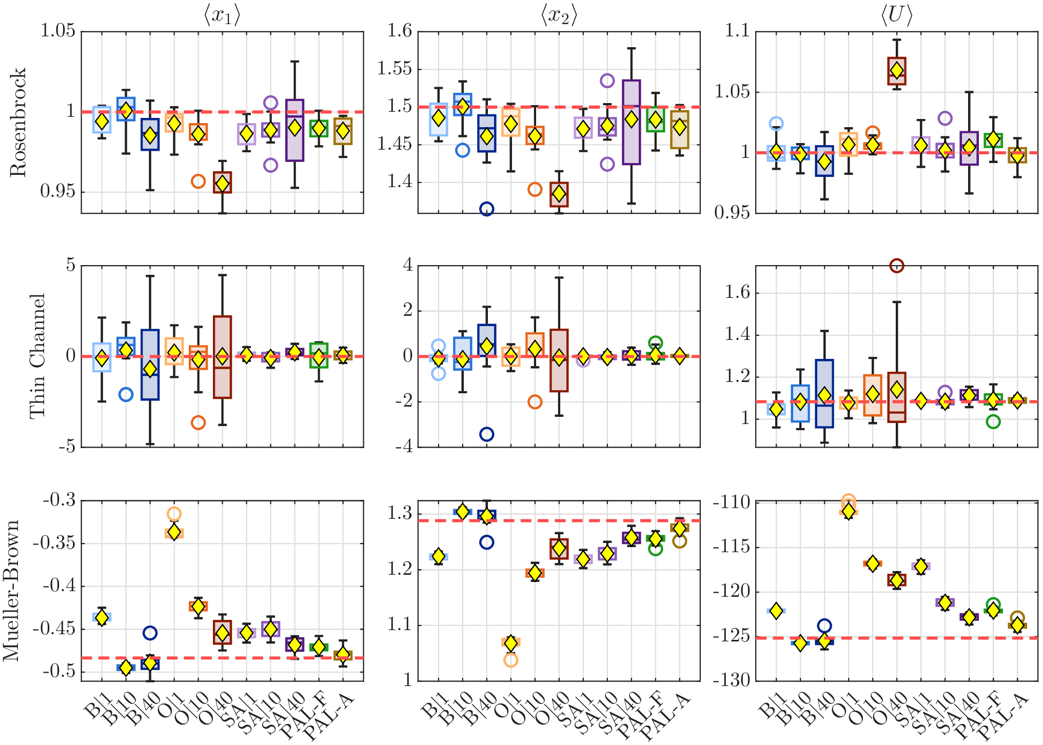 Figure 6: Per-chain estimates of \langle x_1\rangle, \langle x_2\rangle and \langle U\rangle (columns, left to right) from independent BAOAB, OBABO, SA-only and SA-PAL (F=force, A= arclength) chains at matched gradient budget, plotted against the exact target values from quadrature (red dashed lines). Rows: Rosenbrock, thin channel, Mueller–Brown. BAOAB, OBABO and SA-only are each shown at three frictions; box width is the run-to-run sampling spread, box position relative to the target line is the systematic bias.